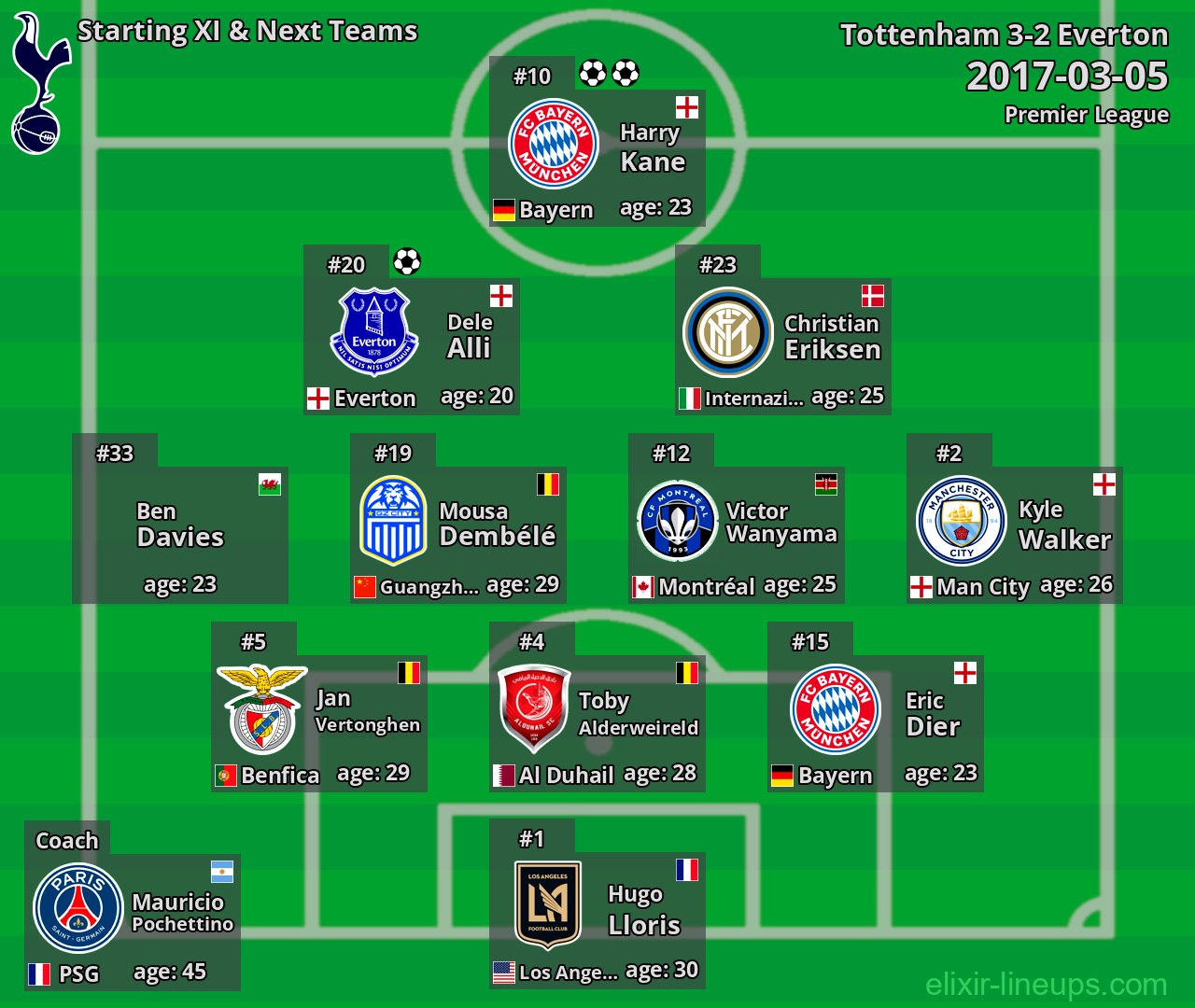 Tottenham Starting XI & Next Teams 2017-03-05