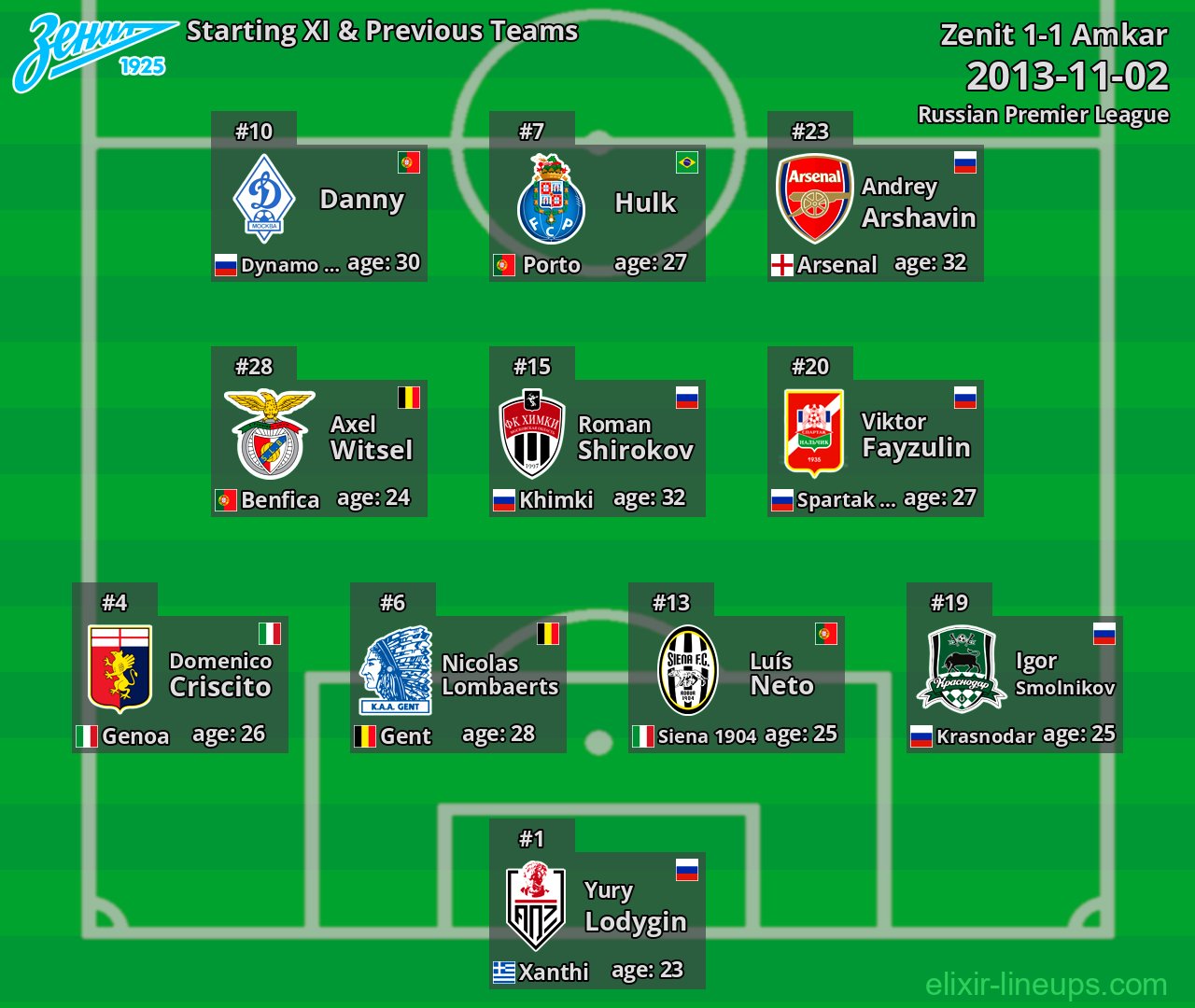Zenit Starting XI & Previous Teams 2013-11-02