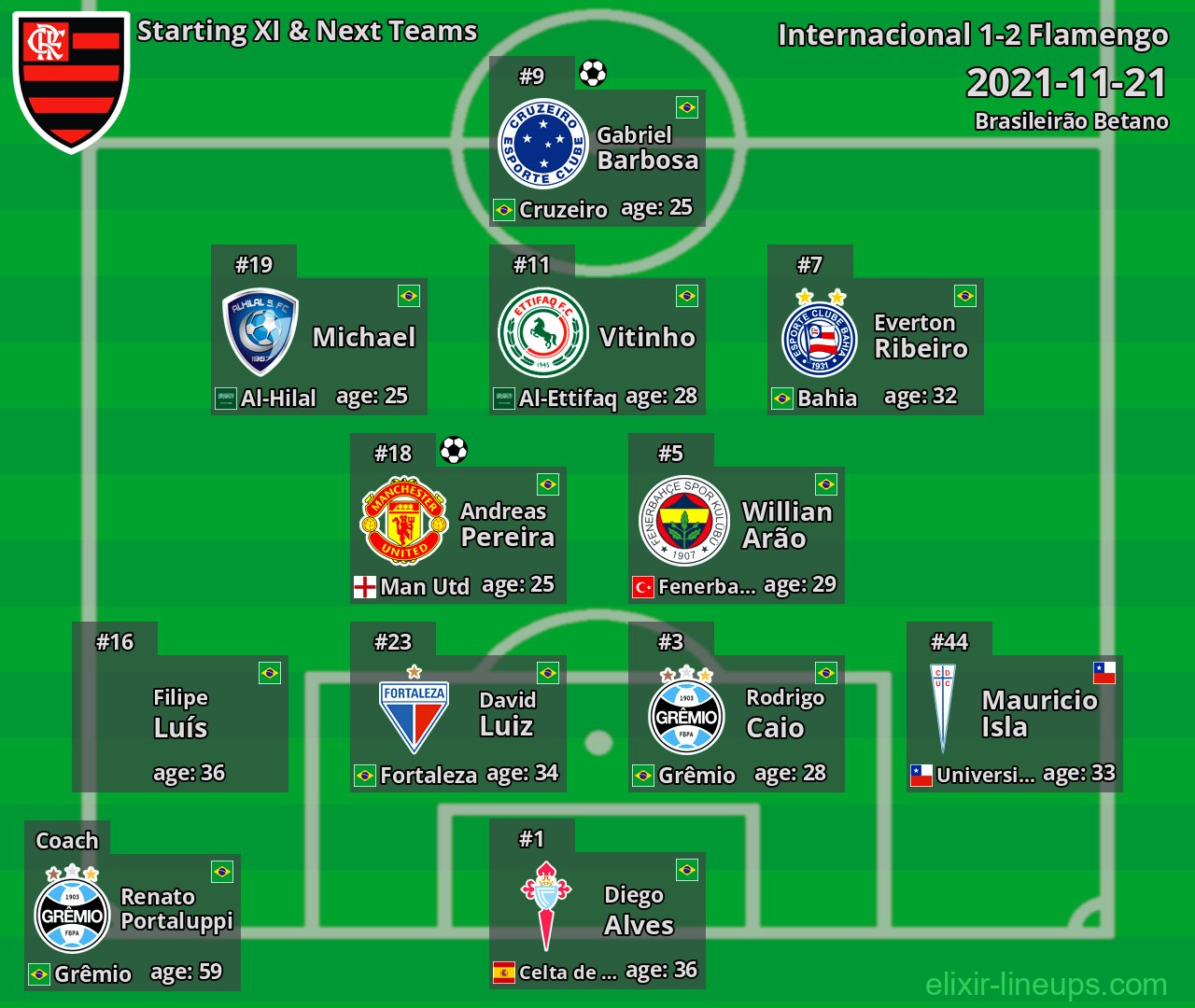 Flamengo Starting XI & Next Teams 2021-11-21