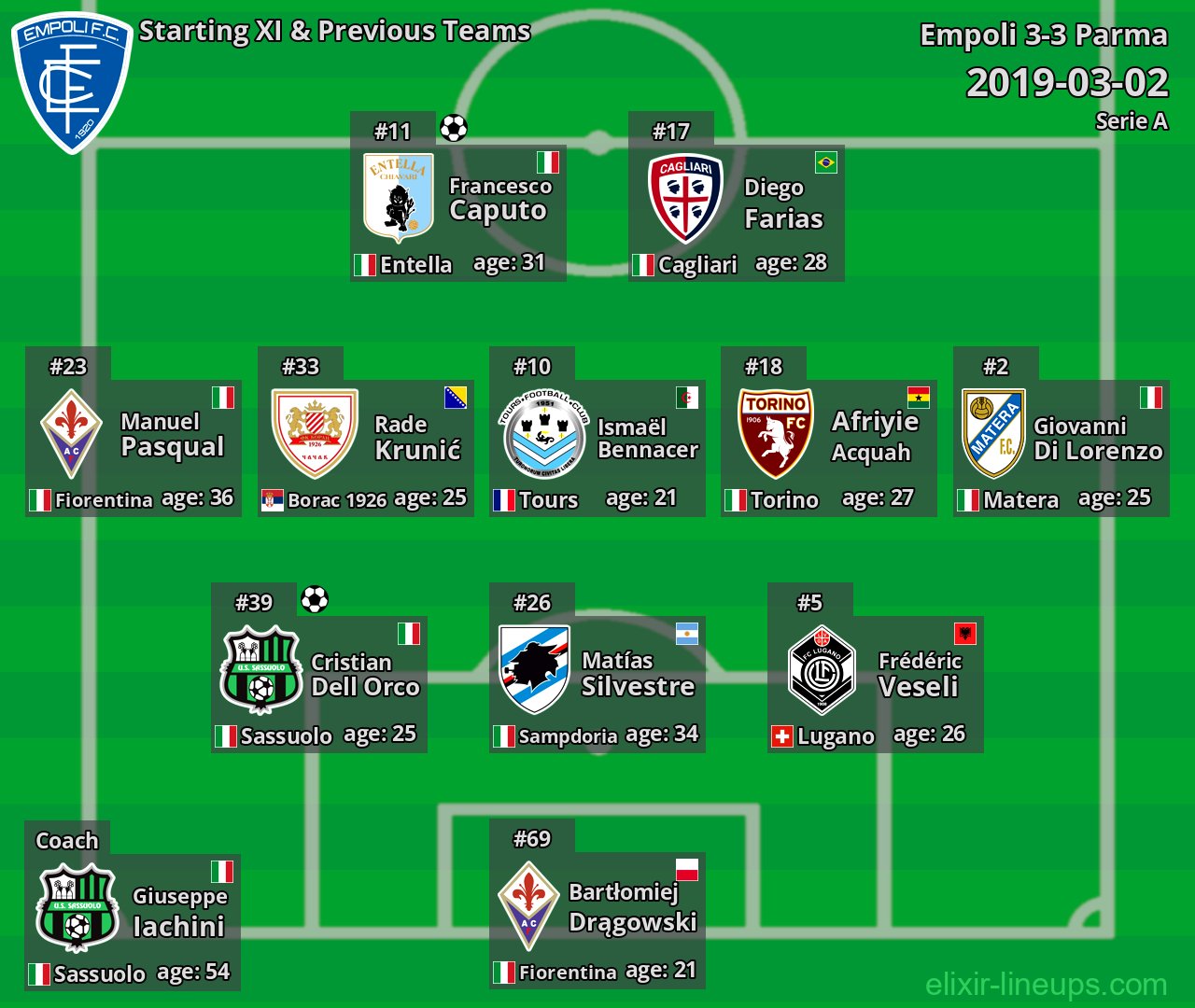 Empoli Starting XI & Previous Teams 2019-03-02