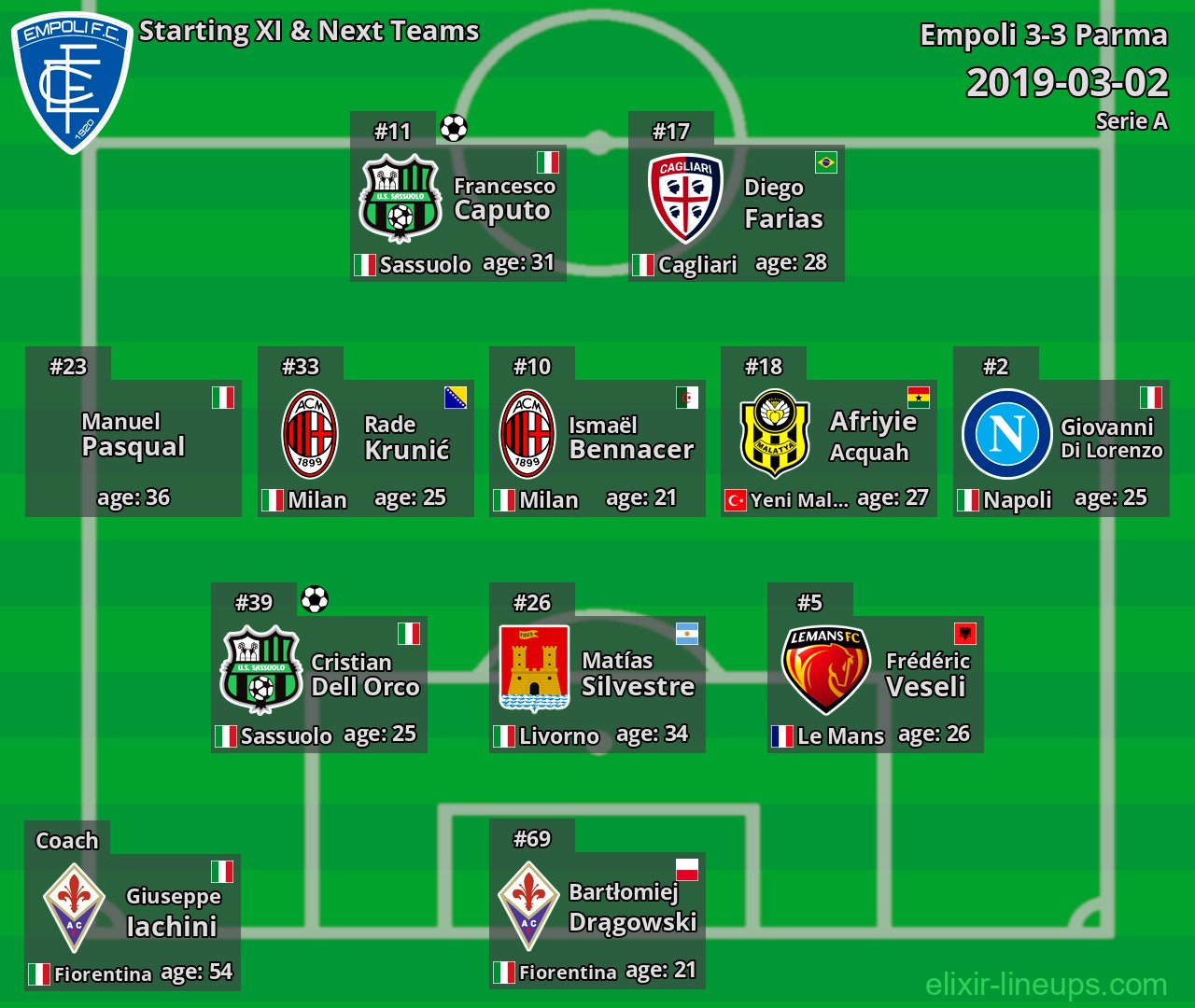 Empoli Starting XI & Next Teams 2019-03-02