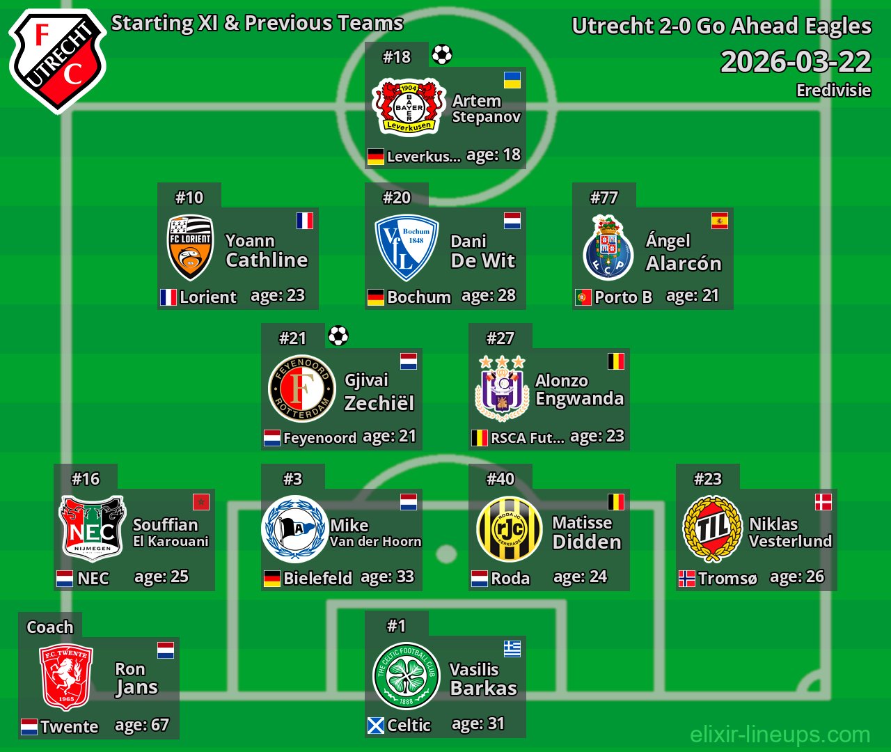 Utrecht Starting XI & Previous Teams 2026-03-22