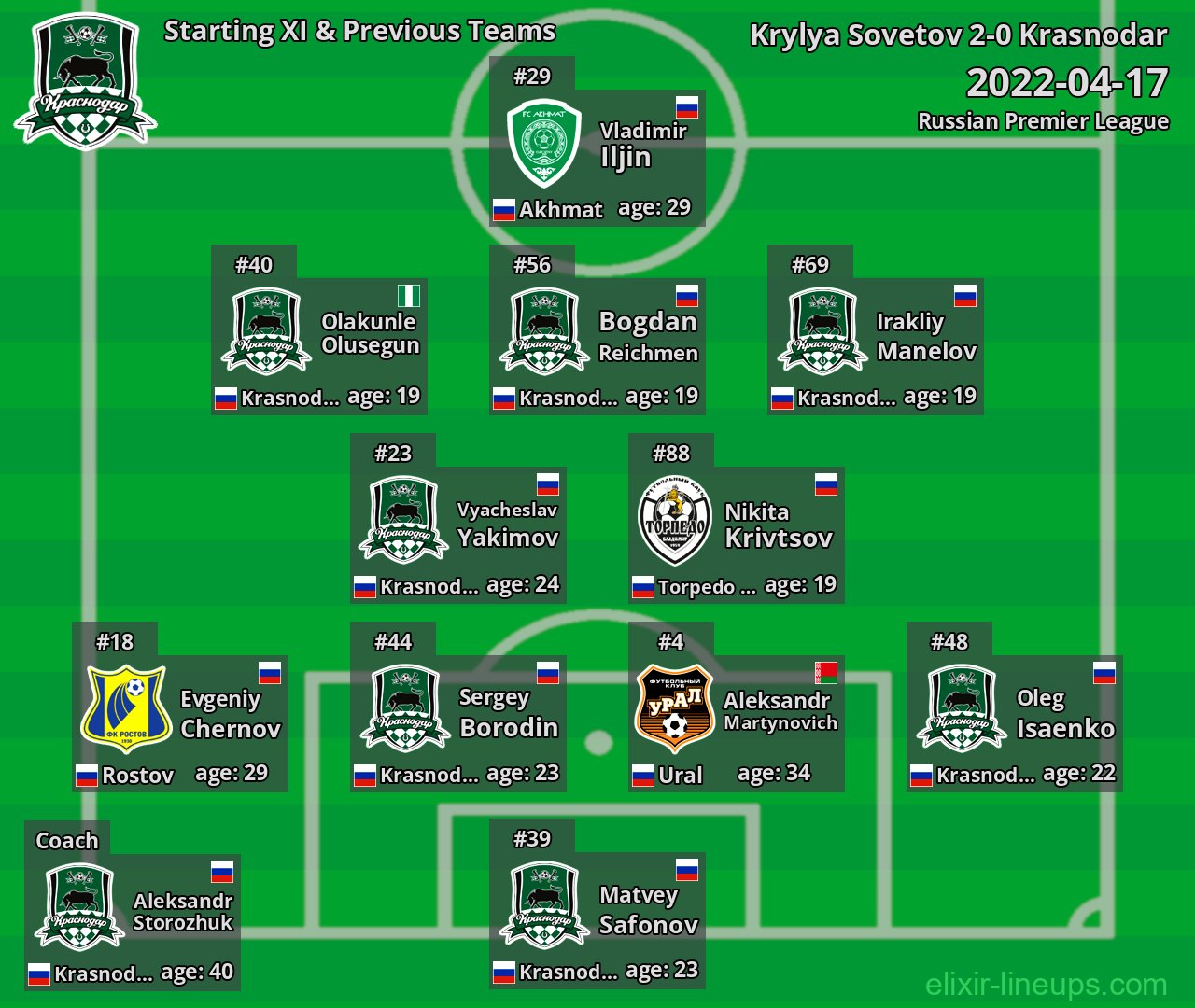 Krasnodar Starting XI & Previous Teams 2022-04-17