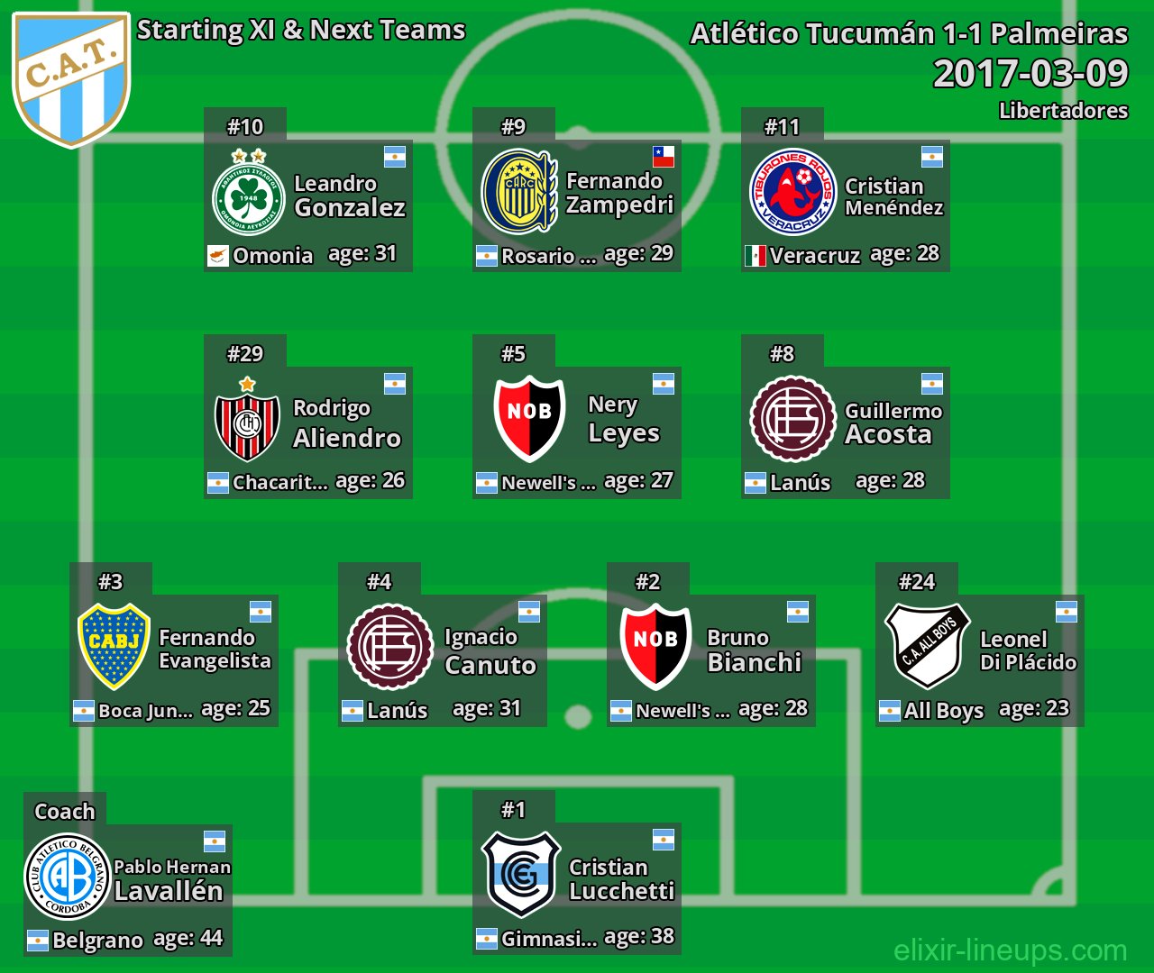 Atlético Tucumán Starting XI & Next Teams 2017-03-09