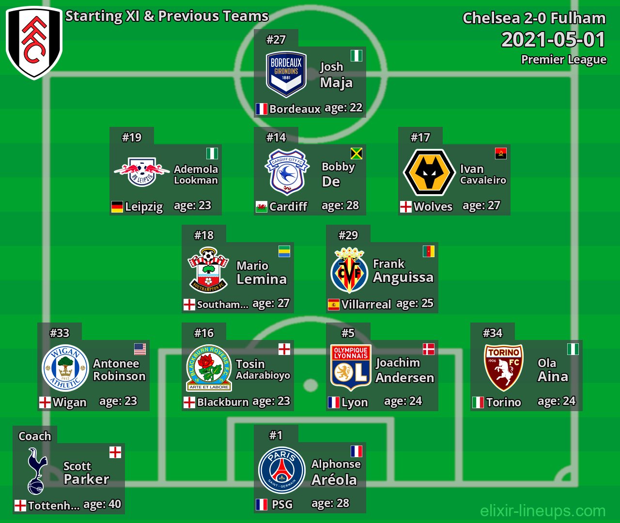 Fulham Starting XI & Previous Teams 2021-05-01