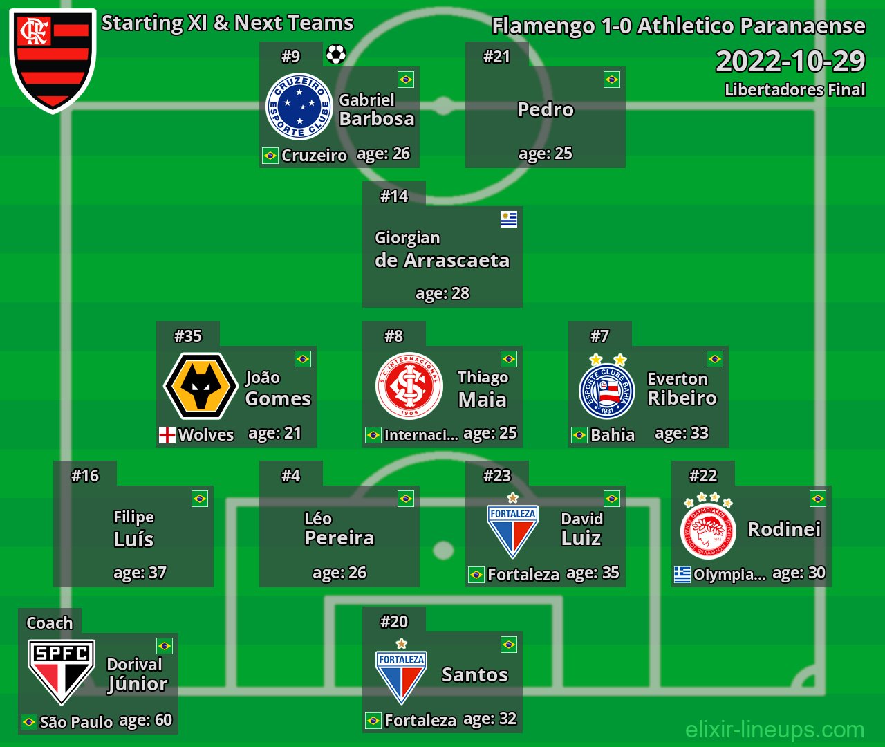 Flamengo Starting XI & Next Teams 2022-10-29