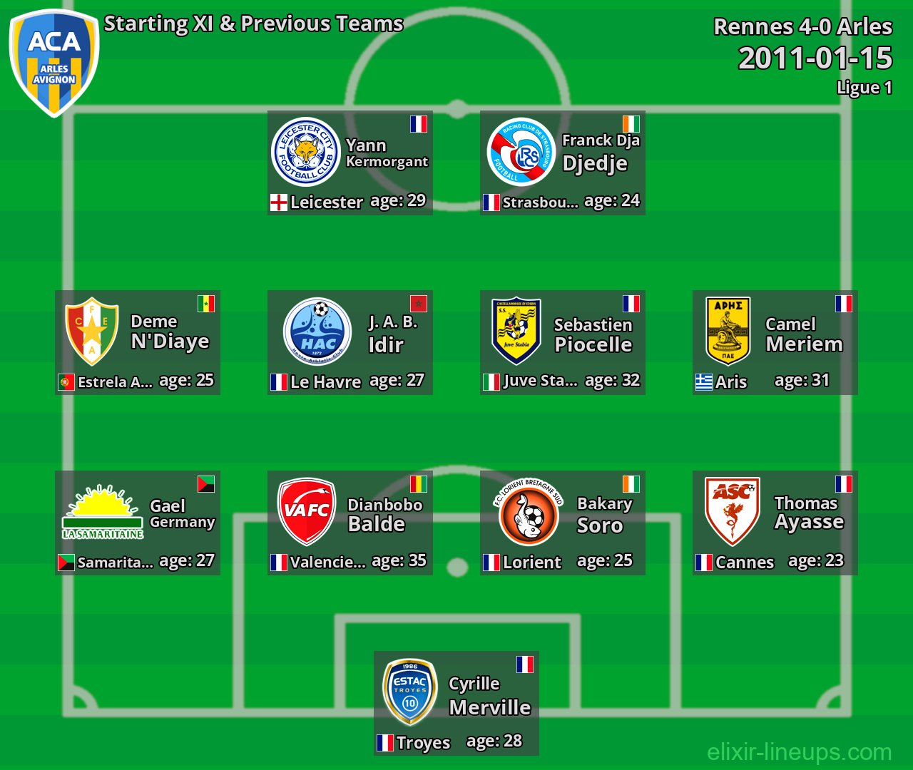 Arles Starting XI & Previous Teams 2011-01-15