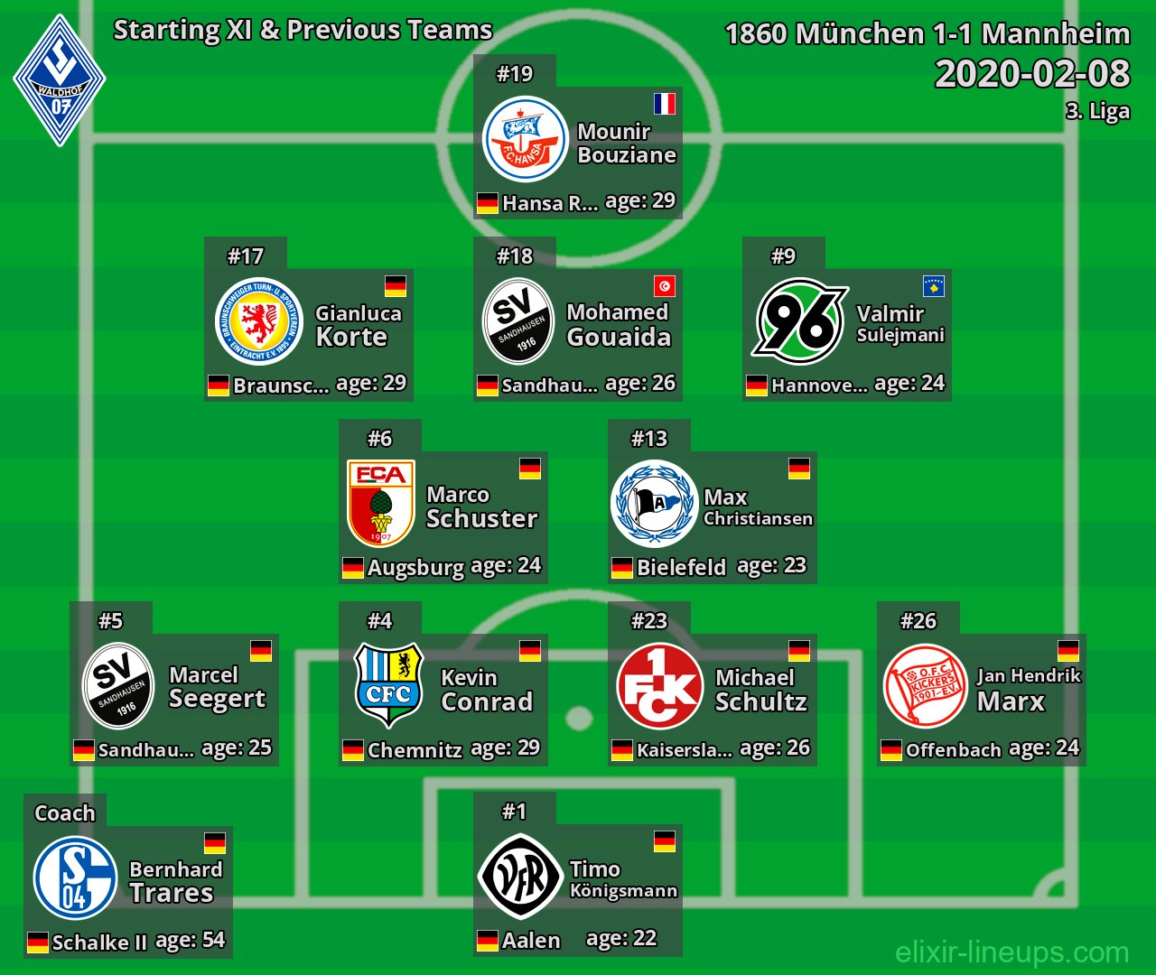 Mannheim Starting XI & Previous Teams 2020-02-08