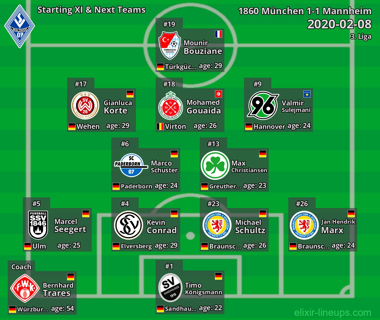 Mannheim Starting XI & Next Teams 2020-02-08