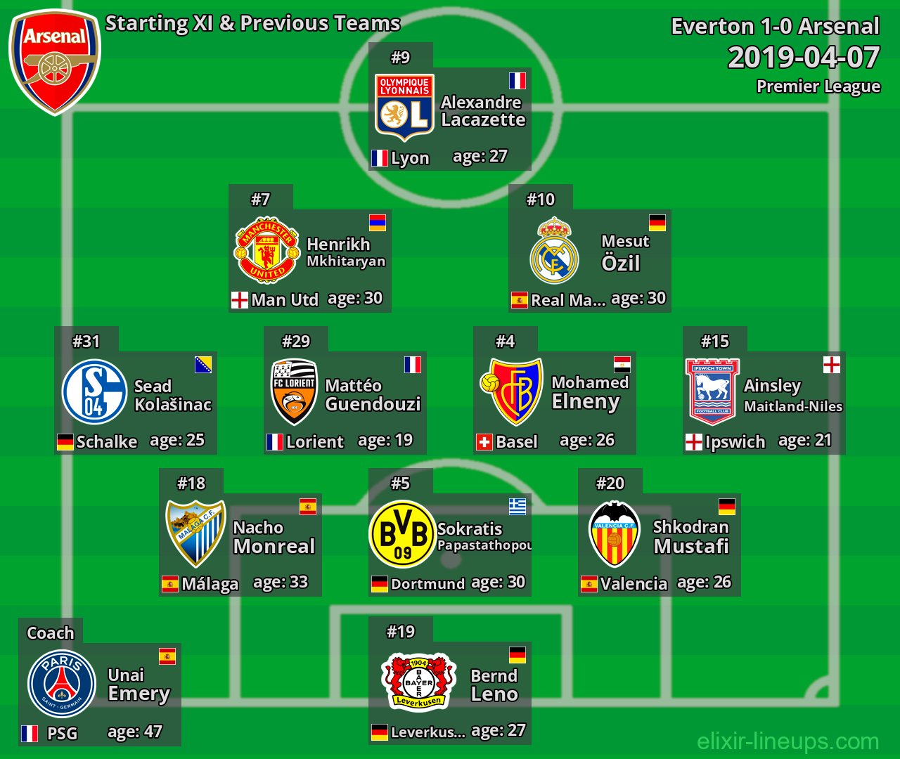 Arsenal Starting XI & Previous Teams 2019-04-07