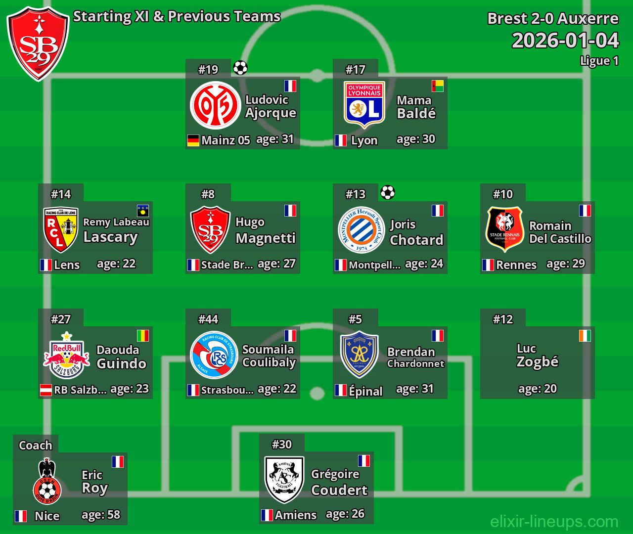 Brest Starting XI & Previous Teams 2026-01-04