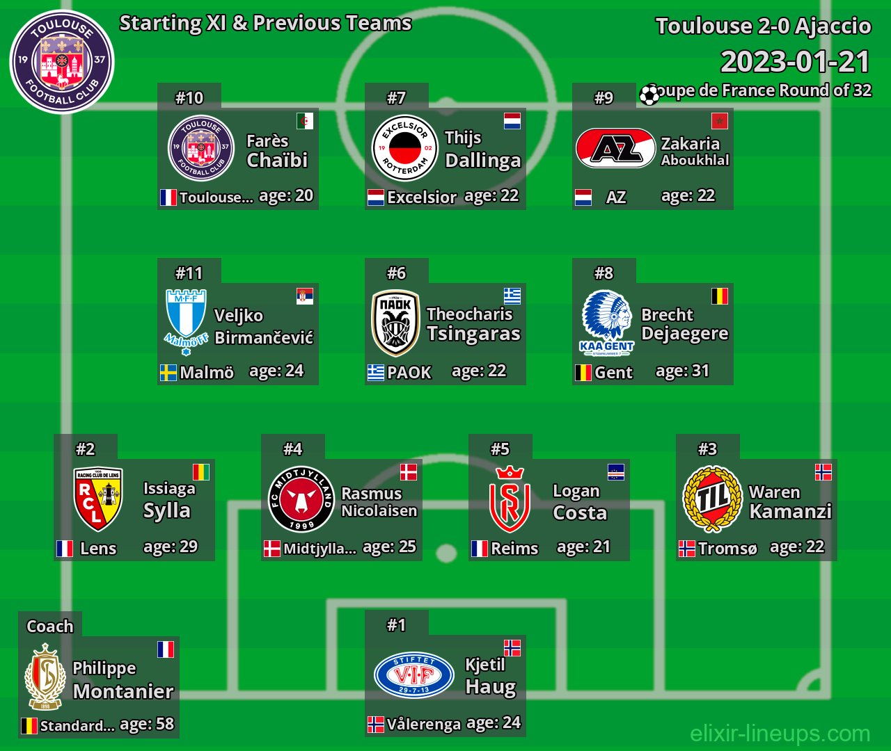 Toulouse Starting XI & Previous Teams 2023-01-21