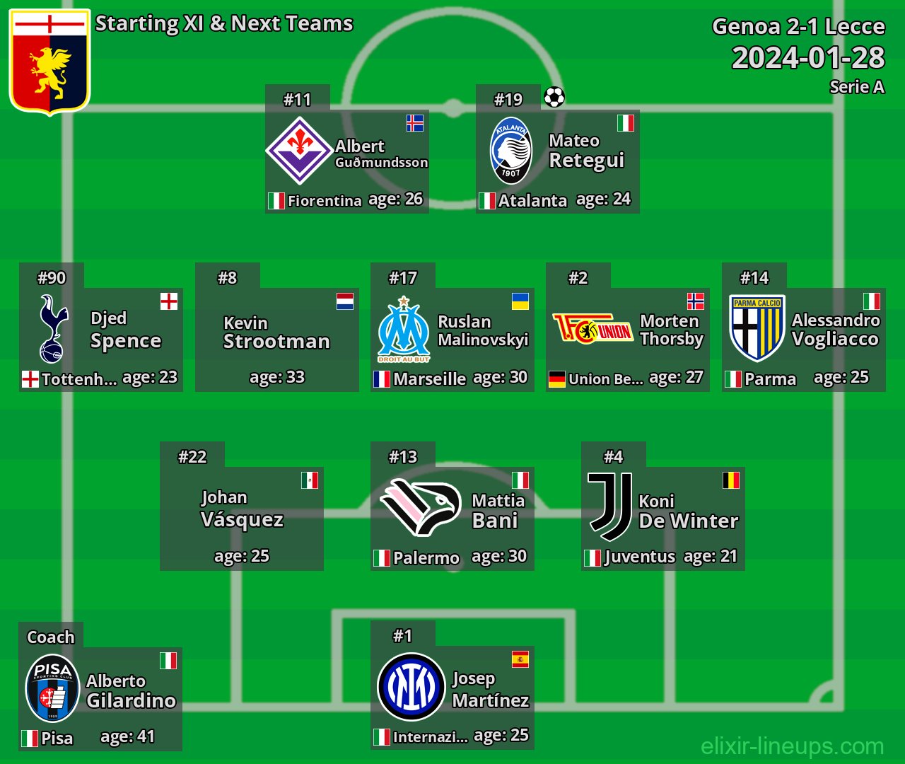 Genoa Starting XI & Next Teams 2024-01-28