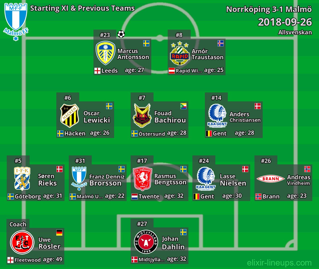 Malmö Starting XI & Previous Teams 2018-09-26