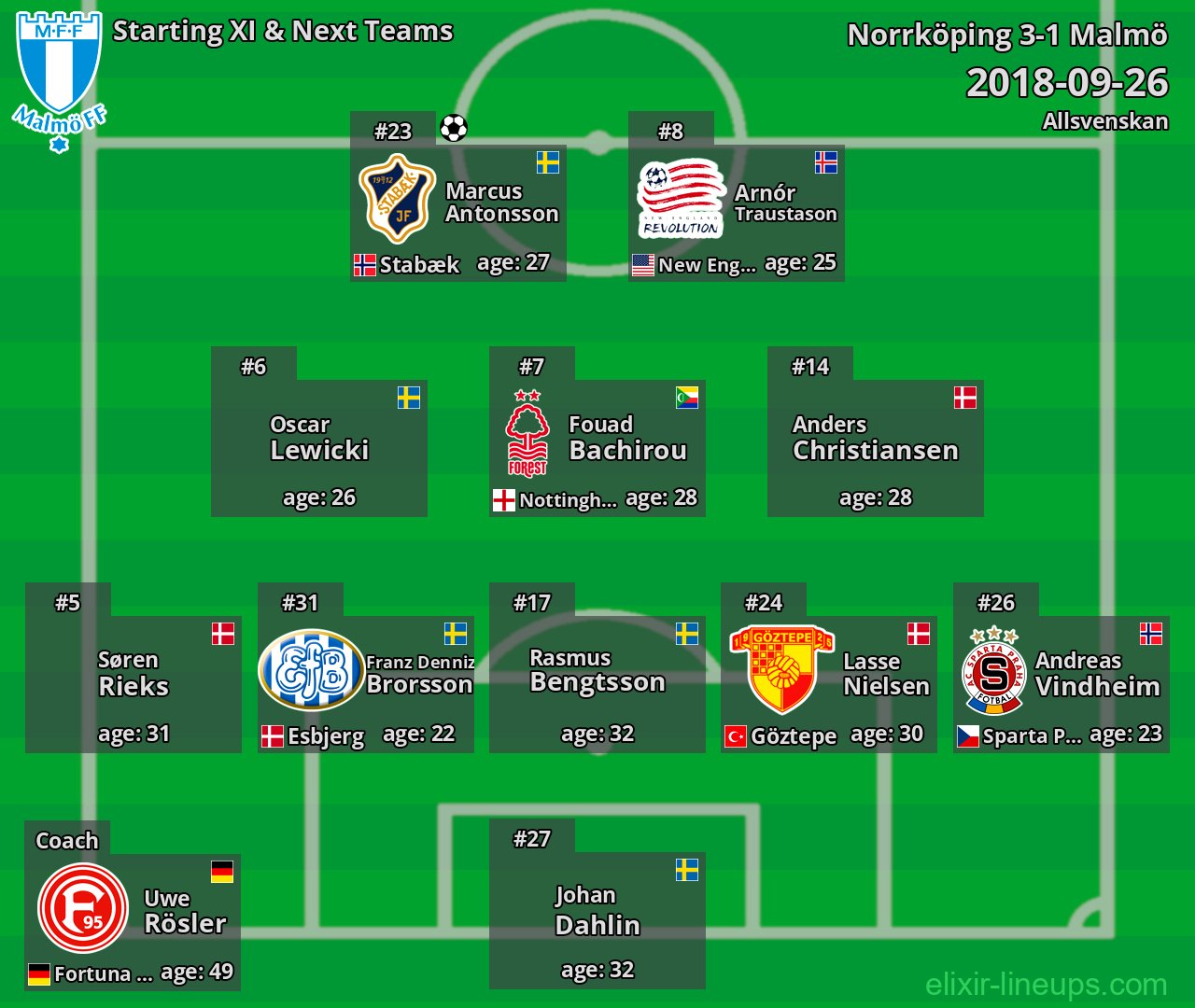 Malmö Starting XI & Next Teams 2018-09-26