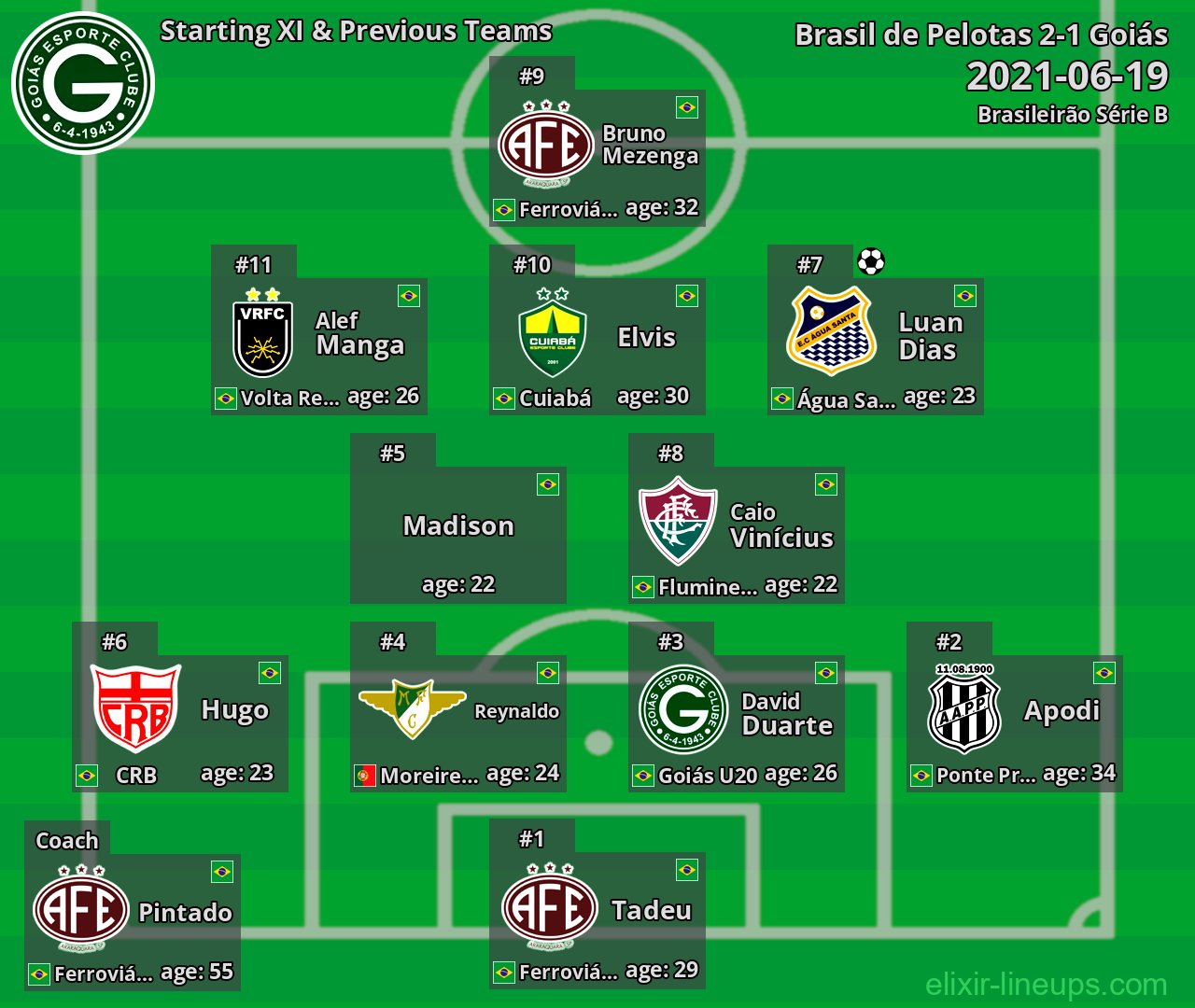 Goiás Starting XI & Previous Teams 2021-06-19