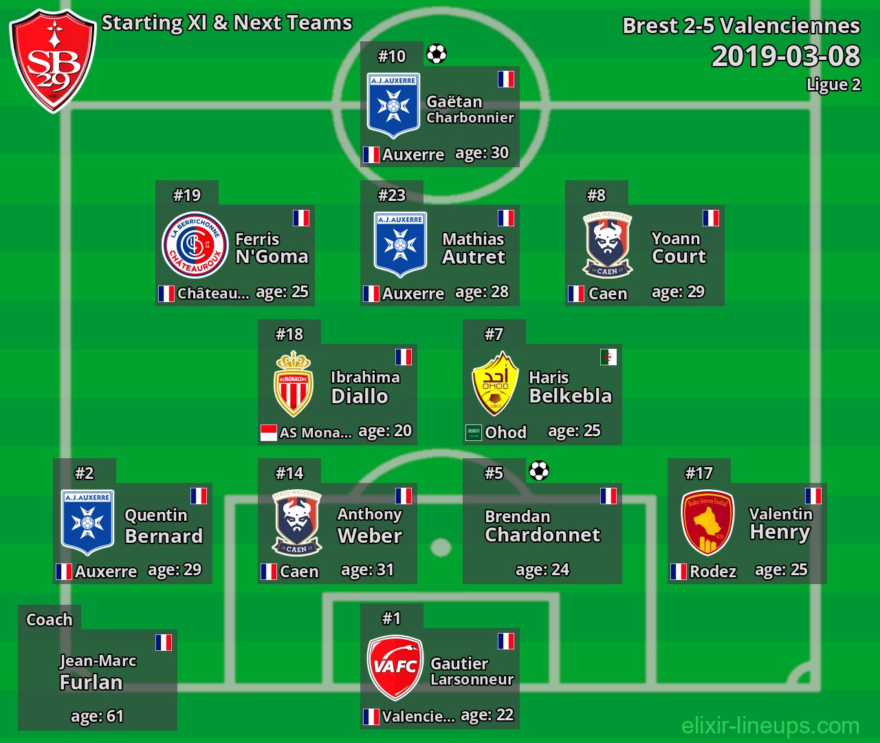 Brest Starting XI & Next Teams 2019-03-08