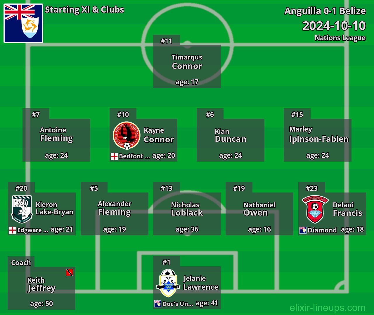 Anguilla Starting XI 2024-10-10