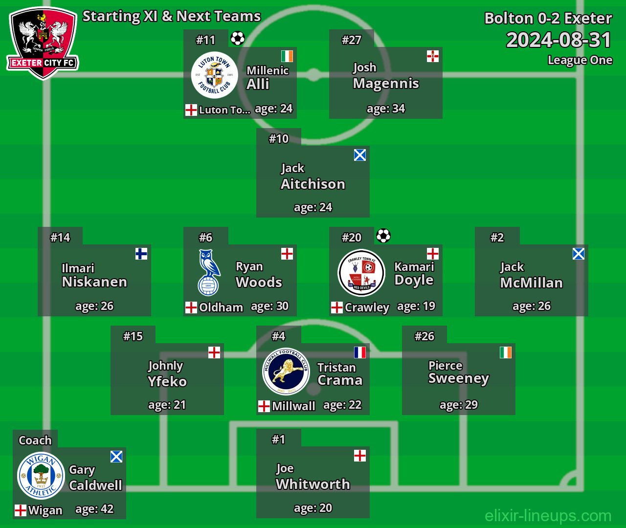 Exeter Starting XI & Next Teams 2024-08-31