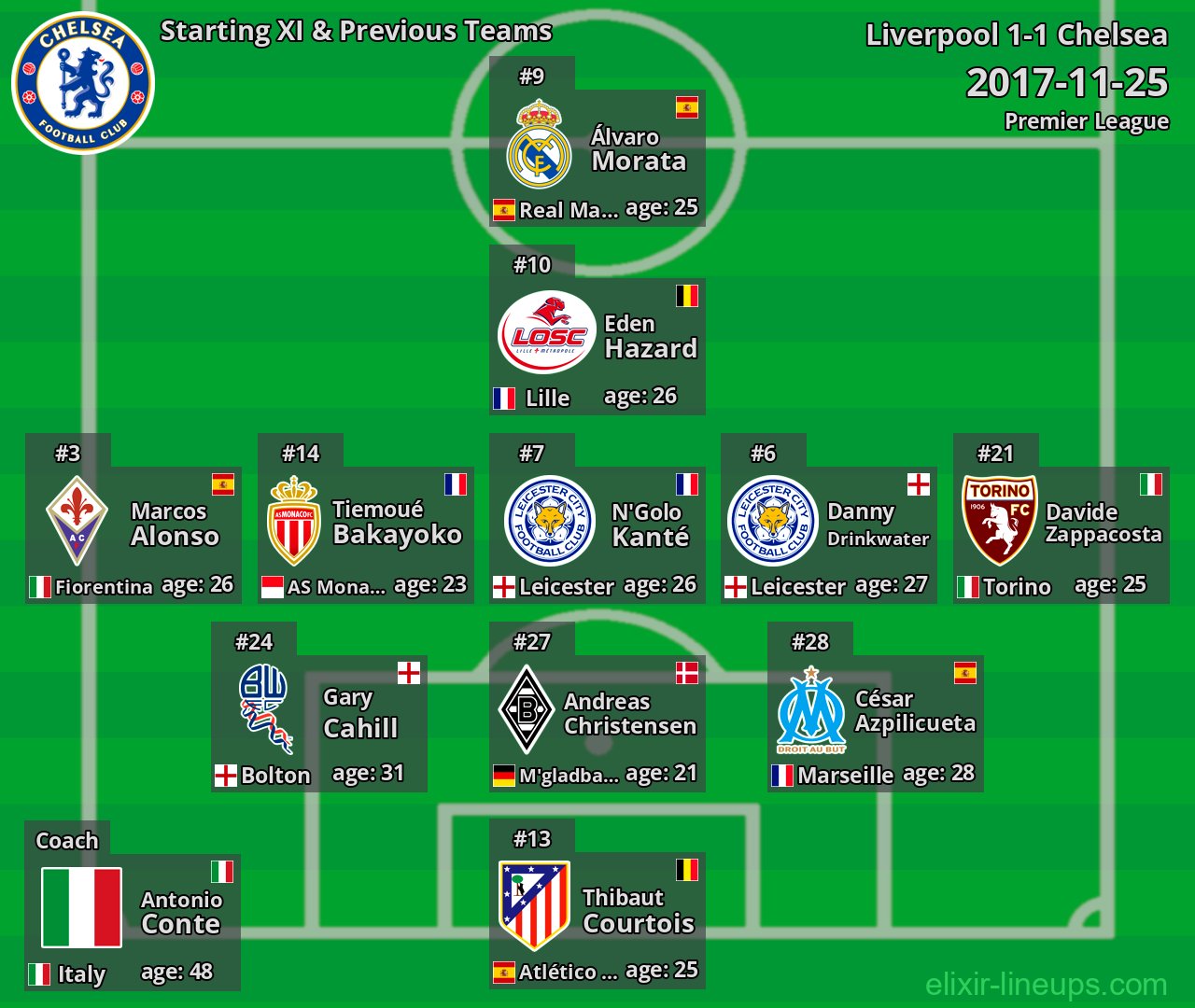 Chelsea Starting XI & Previous Teams 2017-11-25