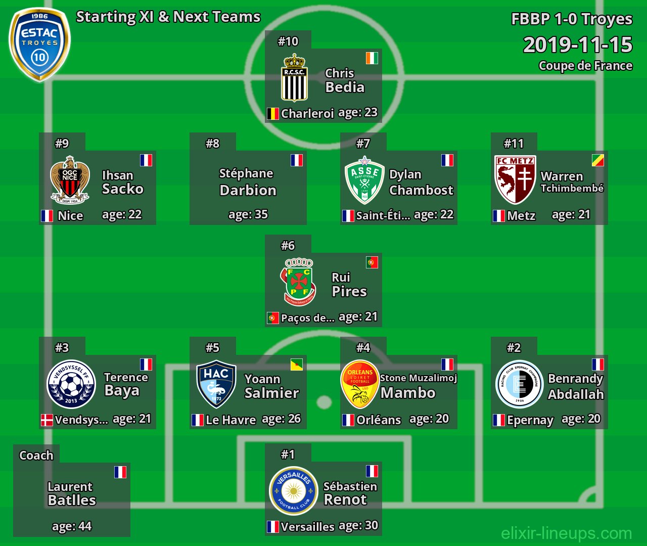 Troyes Starting XI & Next Teams 2019-11-15