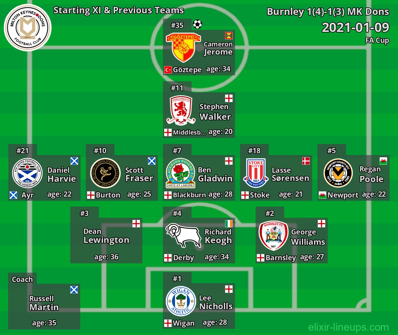MK Dons Starting XI & Previous Teams 2021-01-09