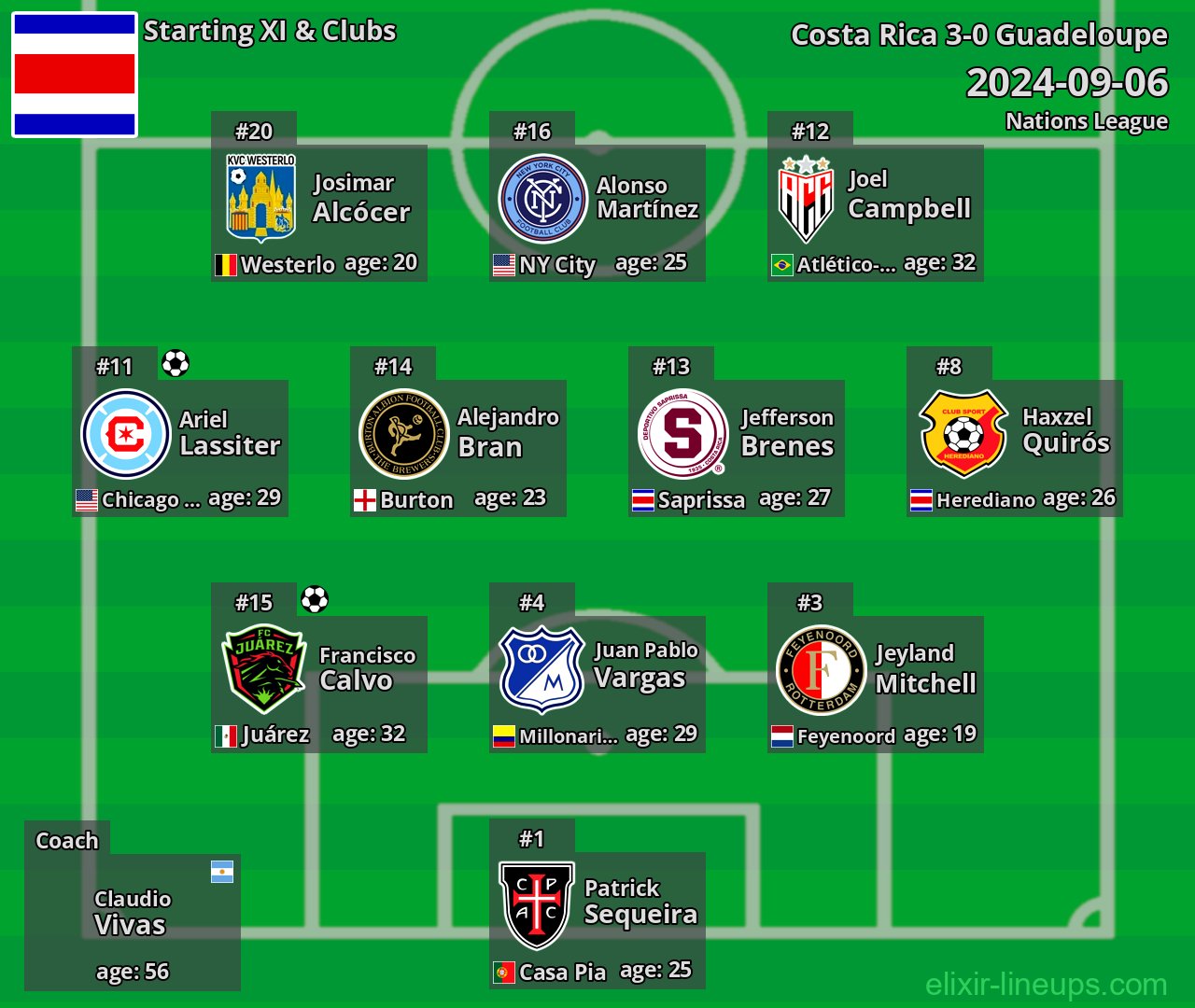 Costa Rica Starting XI 2024-09-06