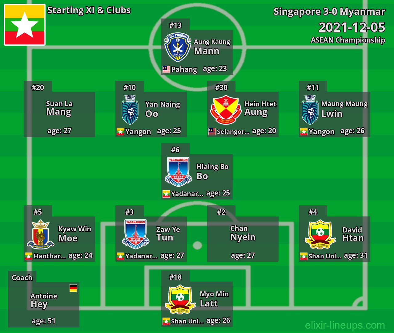Myanmar Starting XI 2021-12-05