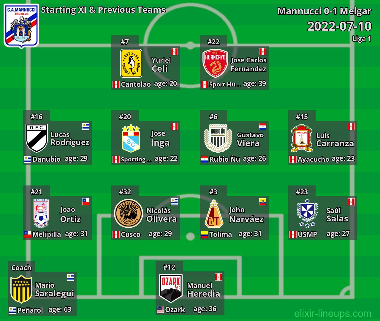 Mannucci Starting XI & Previous Teams 2022-07-10