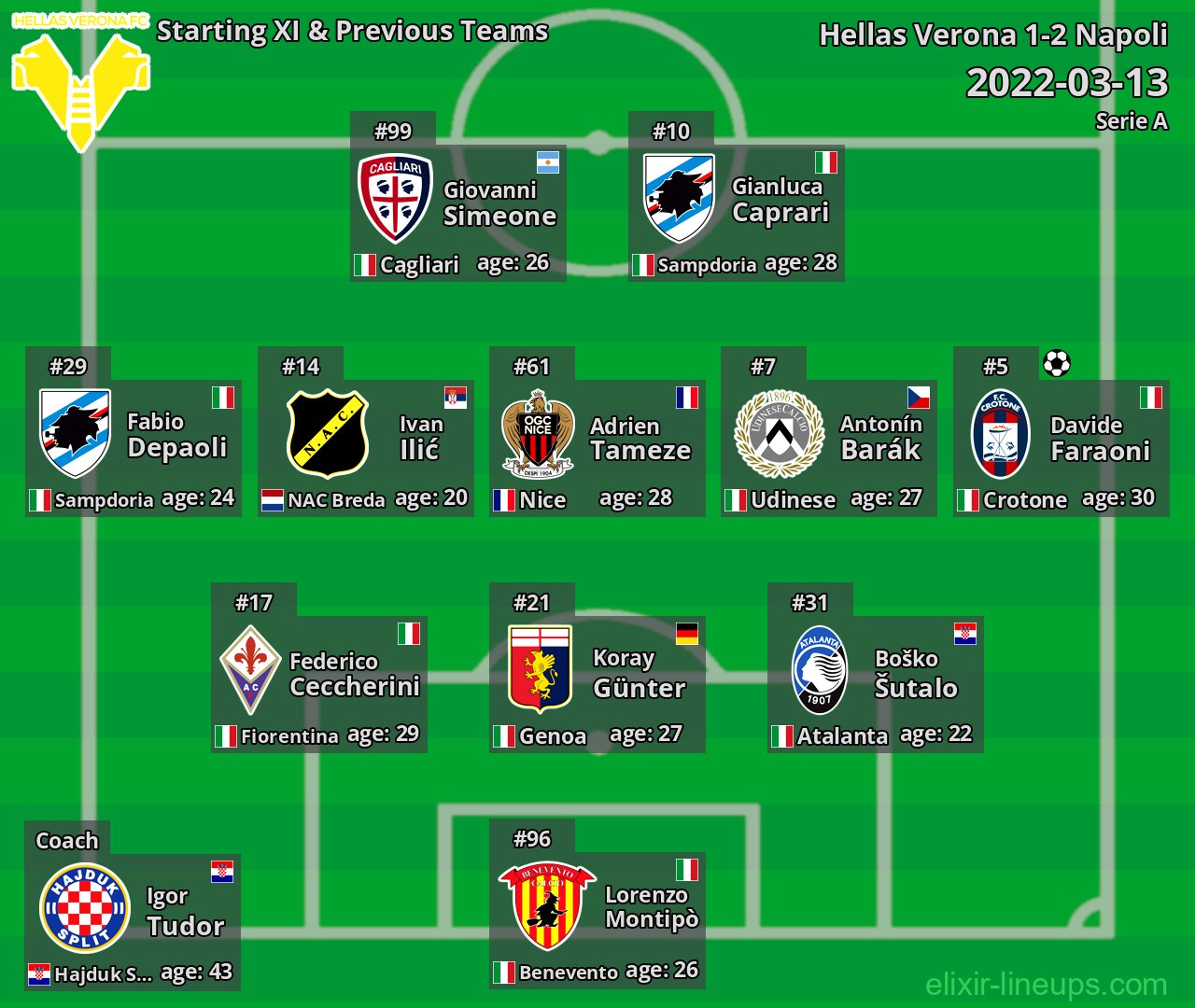 Hellas Verona Starting XI & Previous Teams 2022-03-13