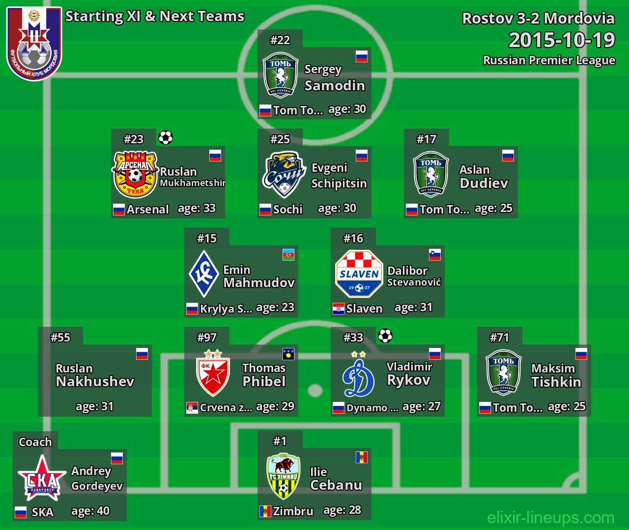 Mordovia Starting XI & Next Teams 2015-10-19
