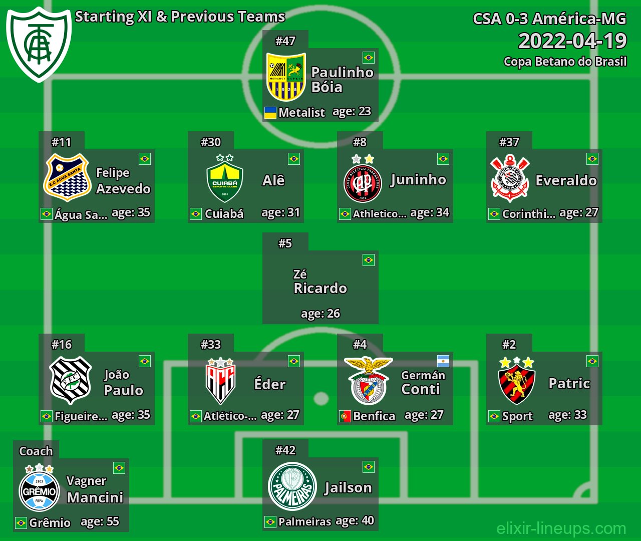 América-MG Starting XI & Previous Teams 2022-04-19