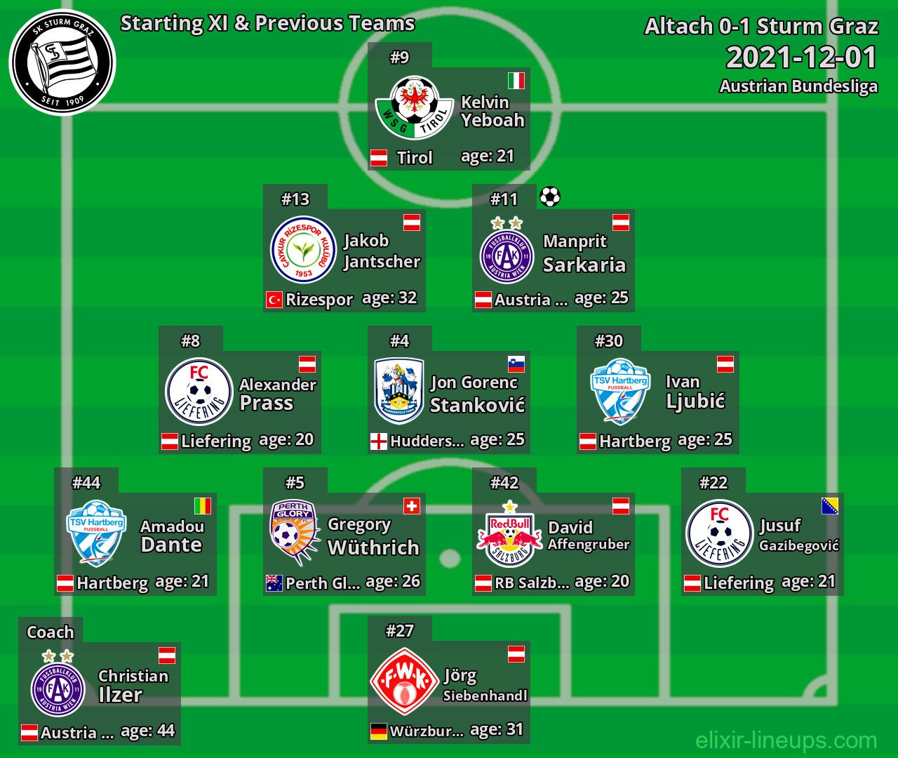 Sturm Graz Starting XI & Previous Teams 2021-12-01