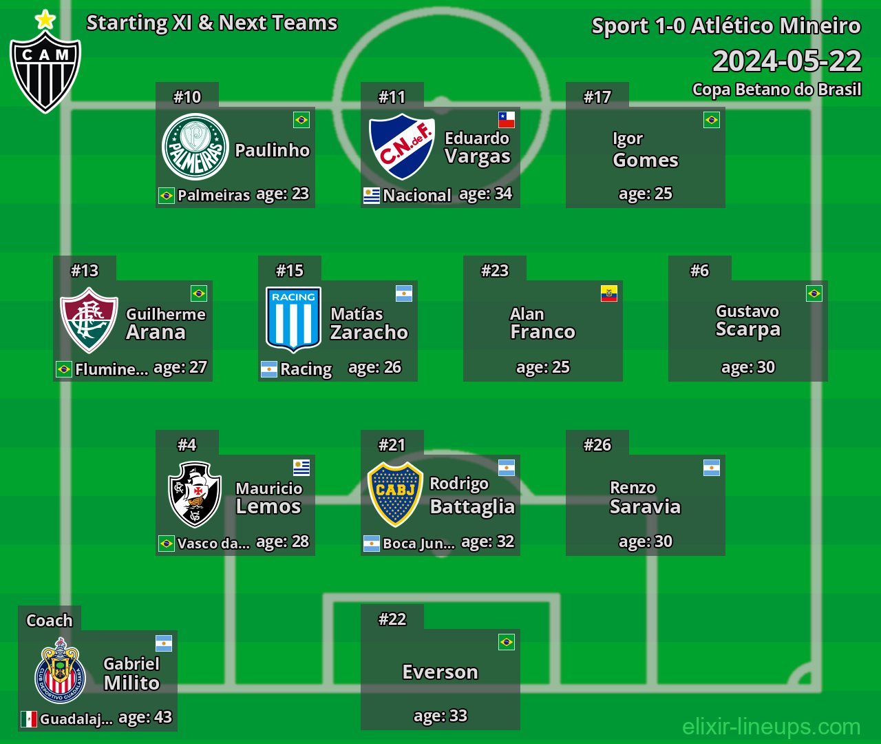 Atlético Mineiro Starting XI & Next Teams 2024-05-22