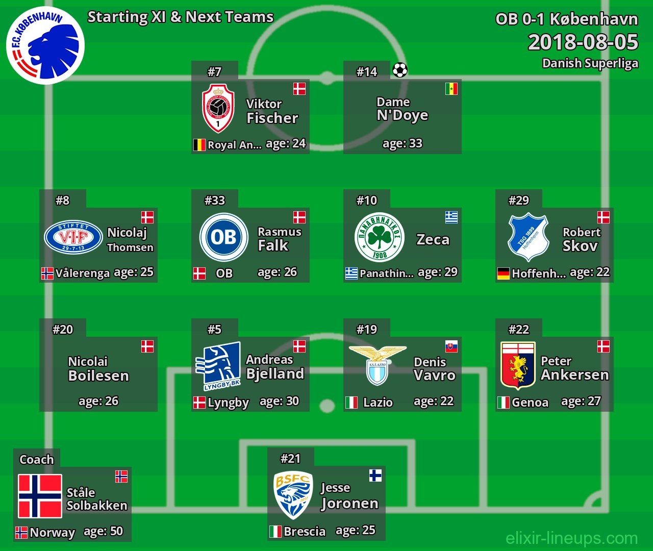 København Starting XI & Next Teams 2018-08-05