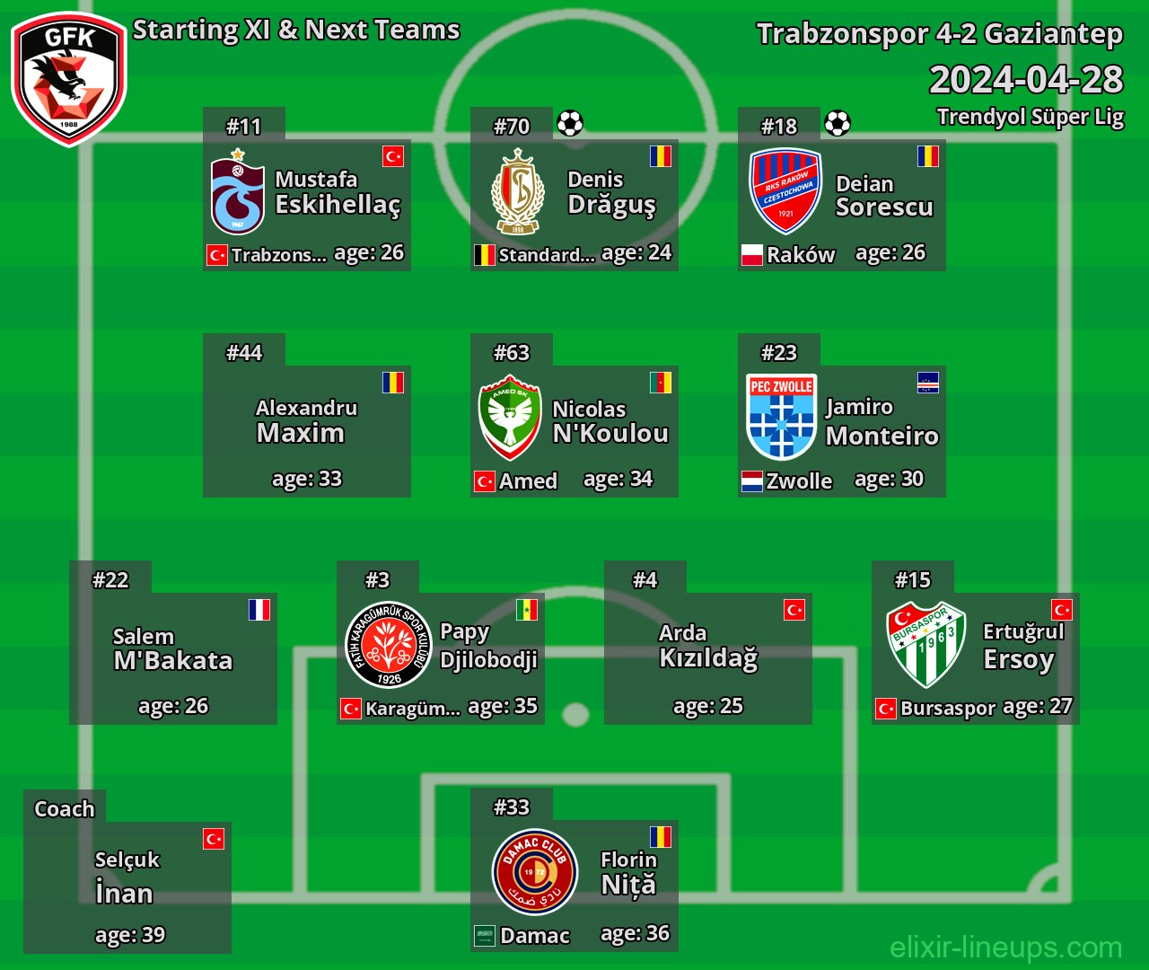Gaziantep Starting XI & Next Teams 2024-04-28