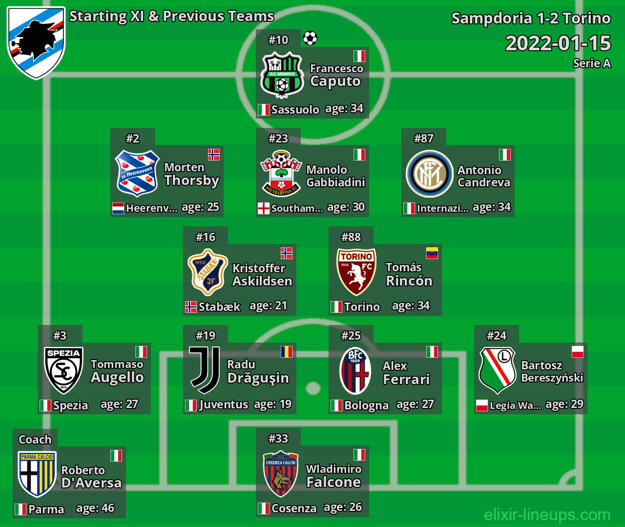 Sampdoria Starting XI & Previous Teams 2022-01-15
