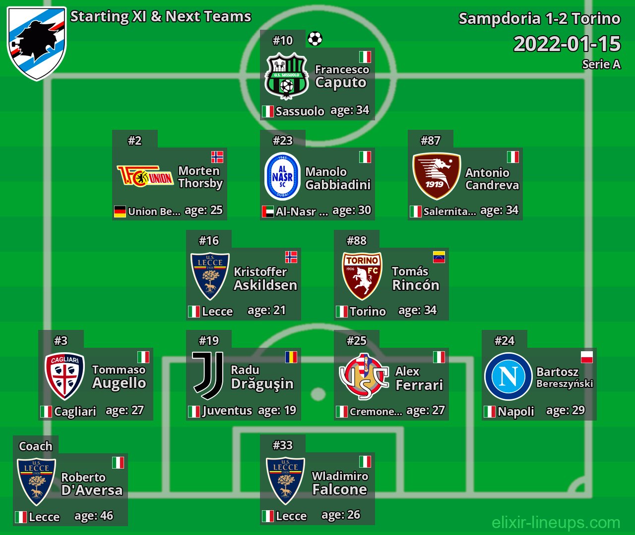 Sampdoria Starting XI & Next Teams 2022-01-15