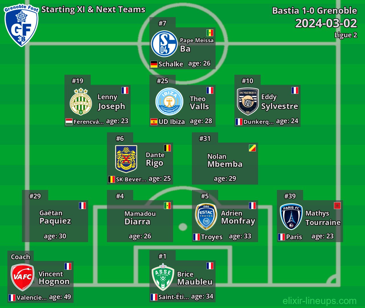 Grenoble Starting XI & Next Teams 2024-03-02