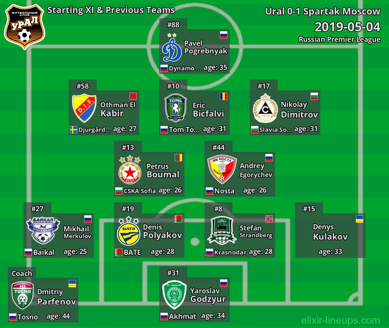 Ural Starting XI & Previous Teams 2019-05-04