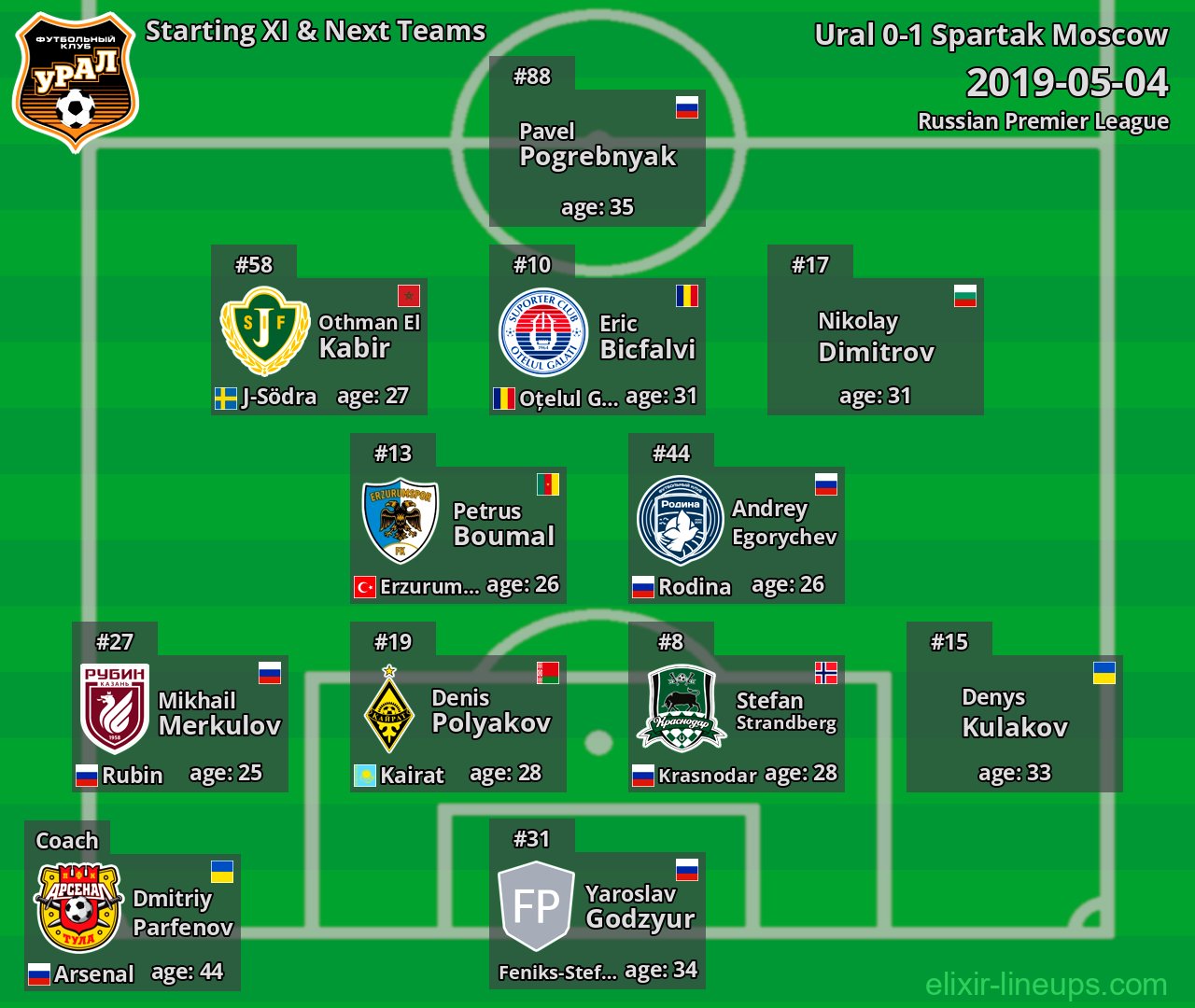 Ural Starting XI & Next Teams 2019-05-04