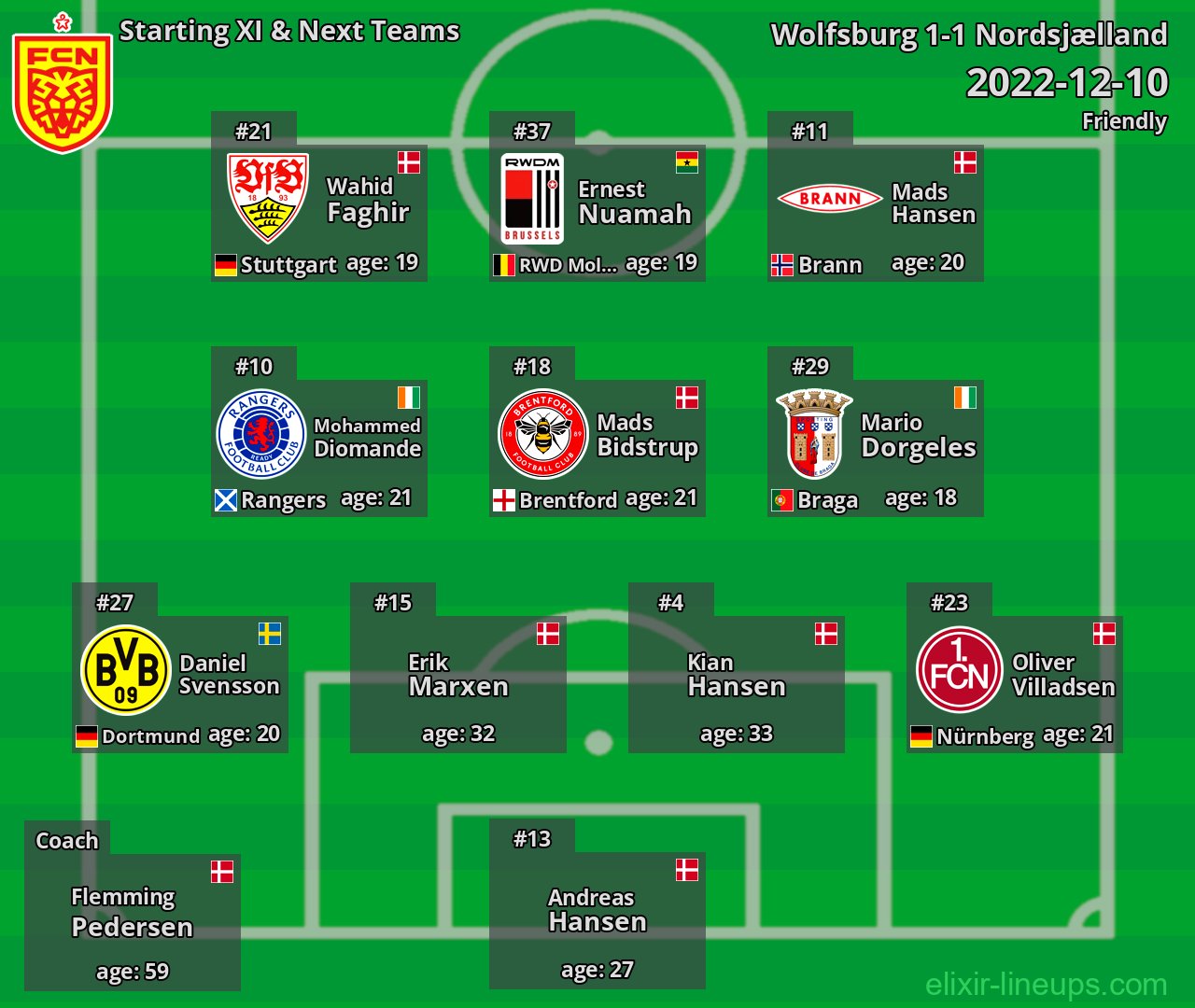 Nordsjælland Starting XI & Next Teams 2022-12-10
