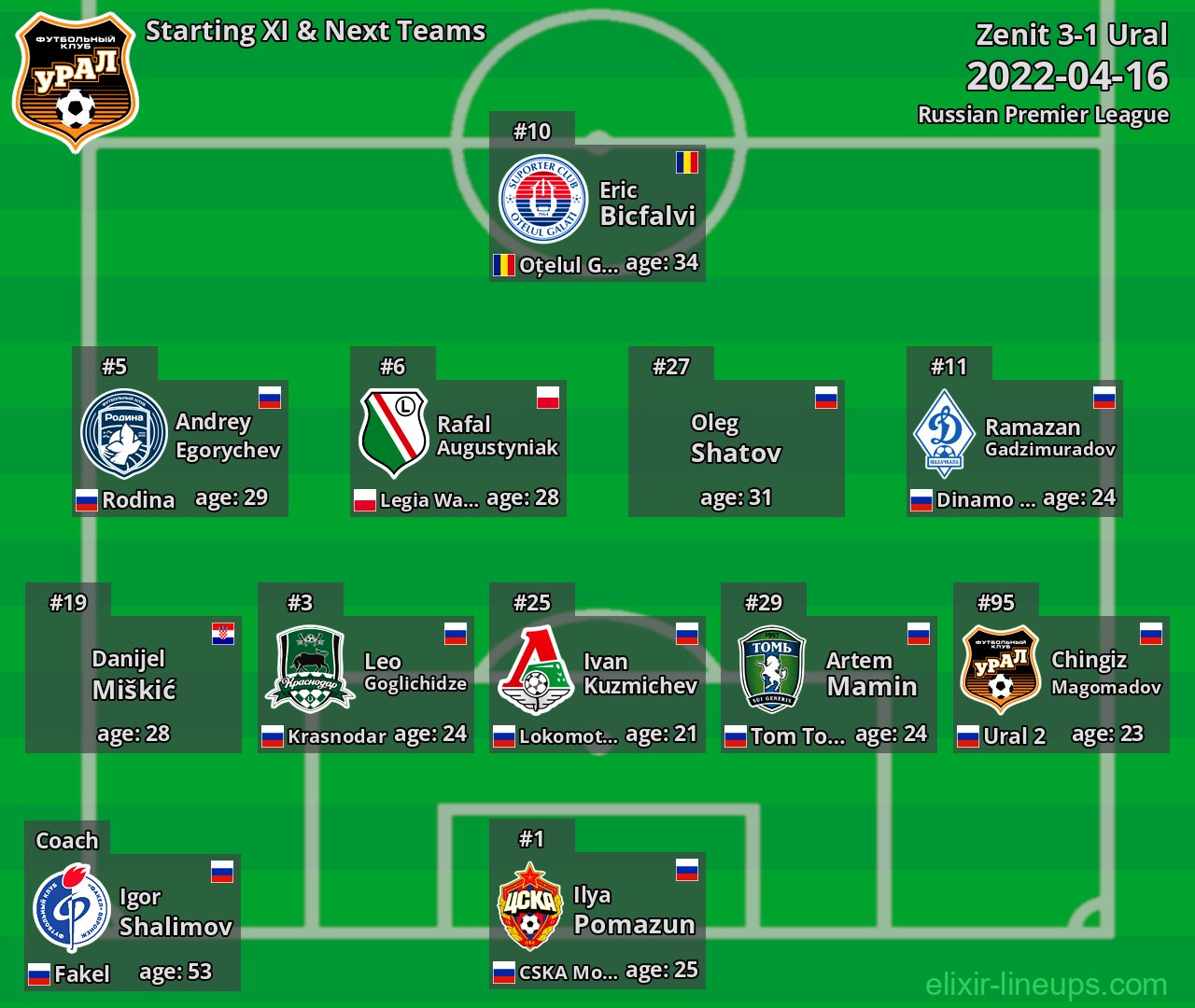 Ural Starting XI & Next Teams 2022-04-16