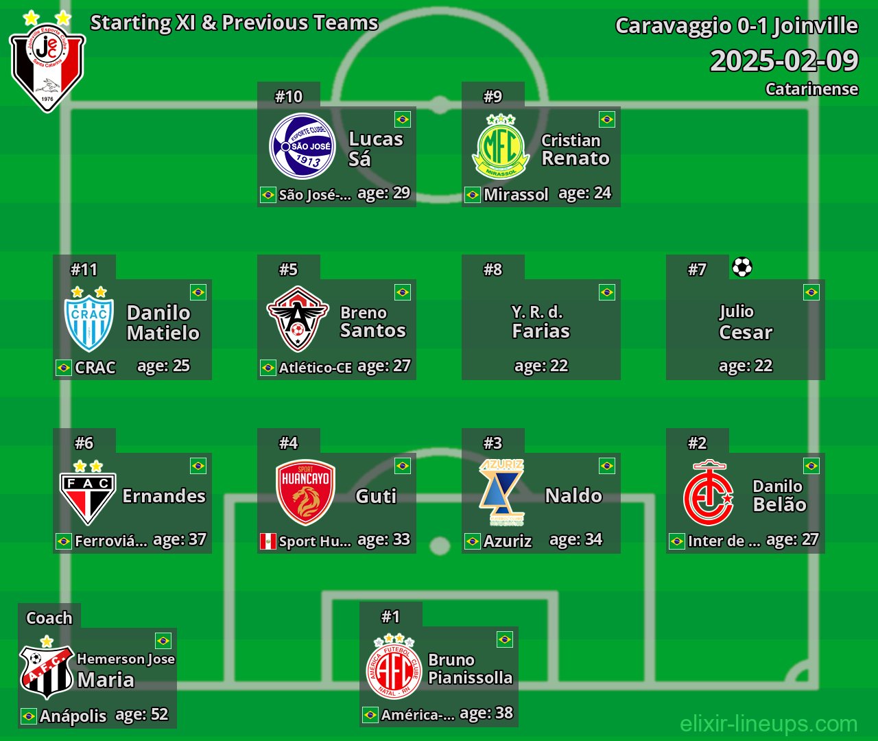 Joinville Starting XI & Previous Teams 2025-02-09