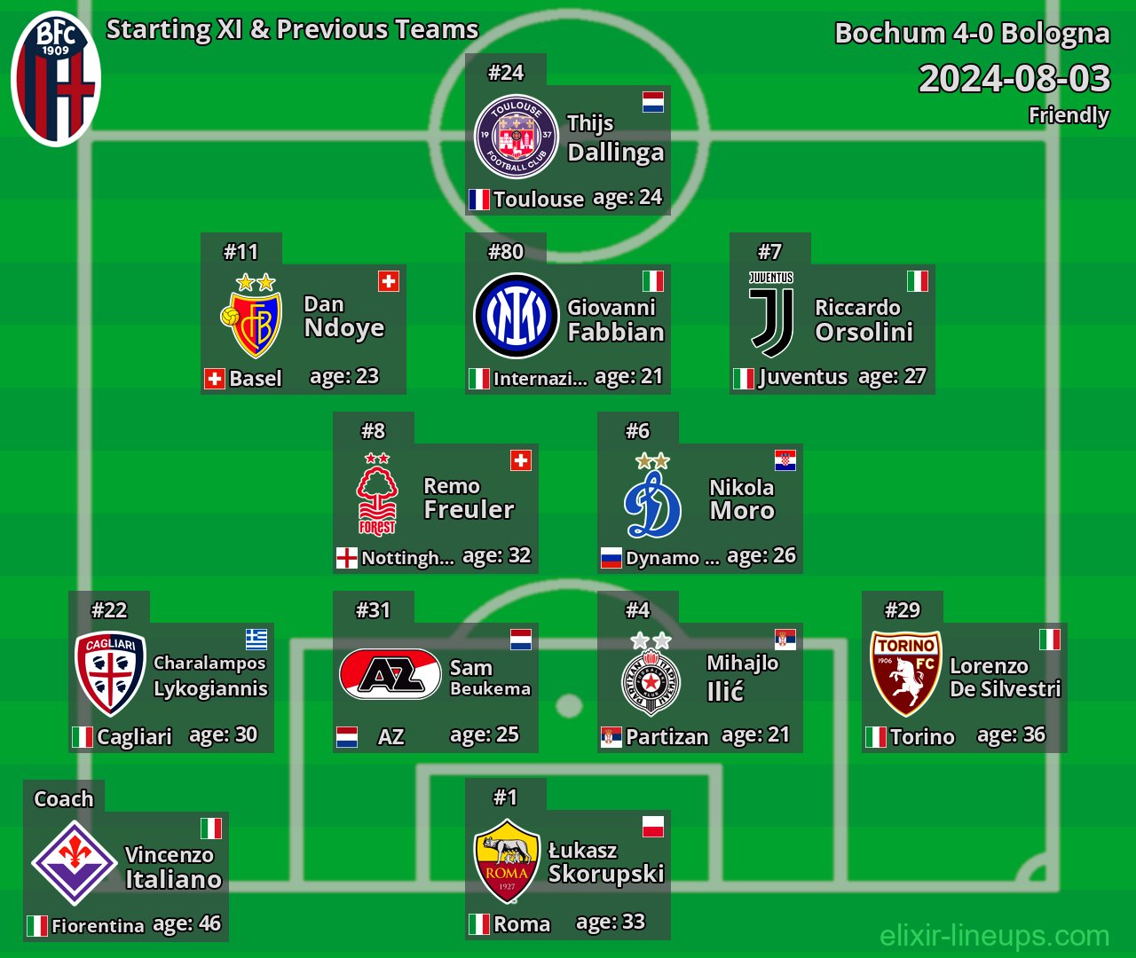Bologna Starting XI & Previous Teams 2024-08-03