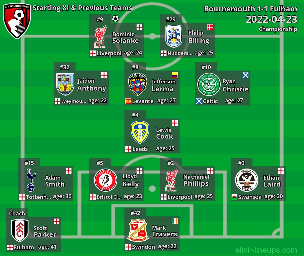 Bournemouth Starting XI & Previous Teams 2022-04-23