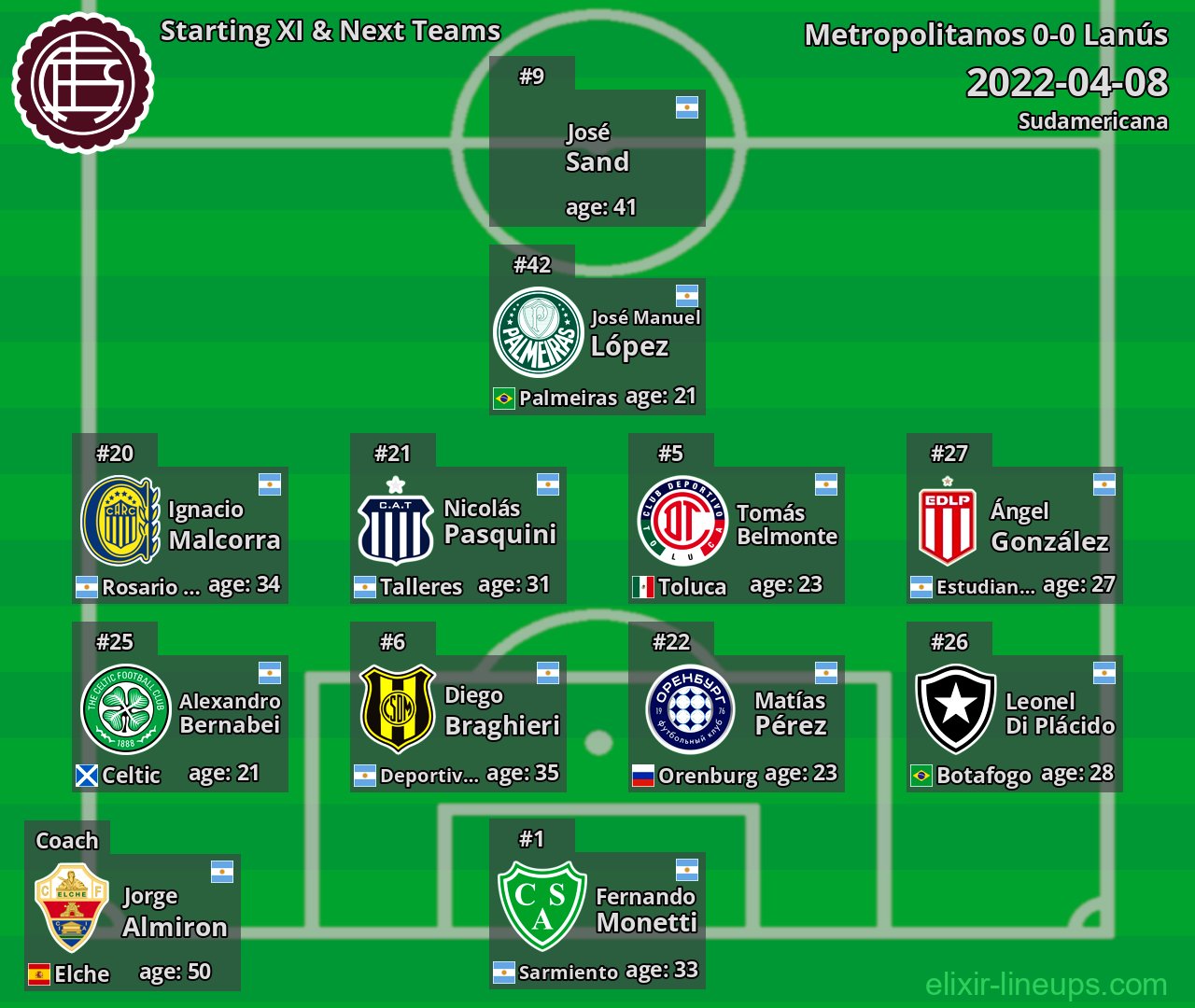 Lanús Starting XI & Next Teams 2022-04-08