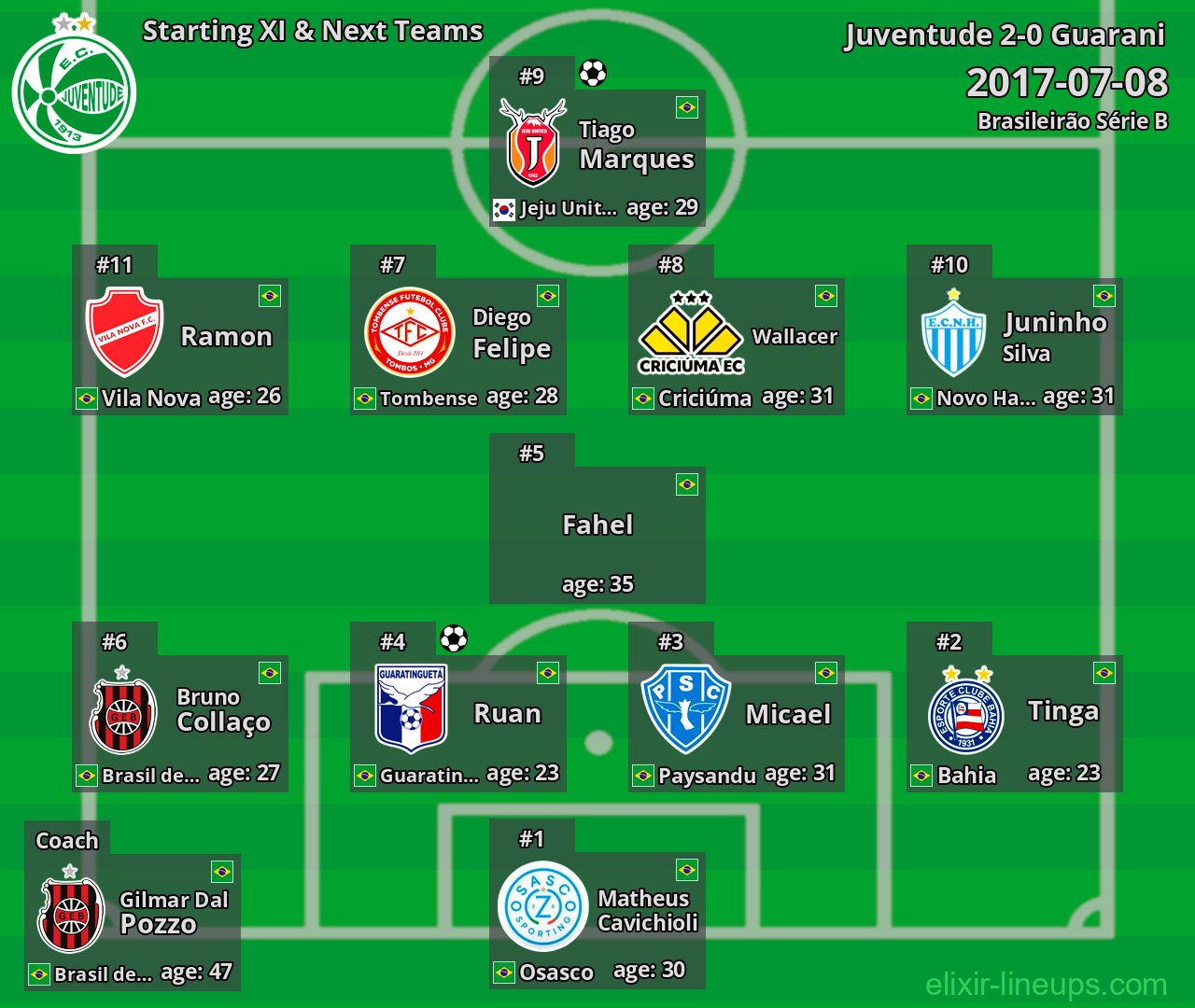 Juventude Starting XI & Next Teams 2017-07-08