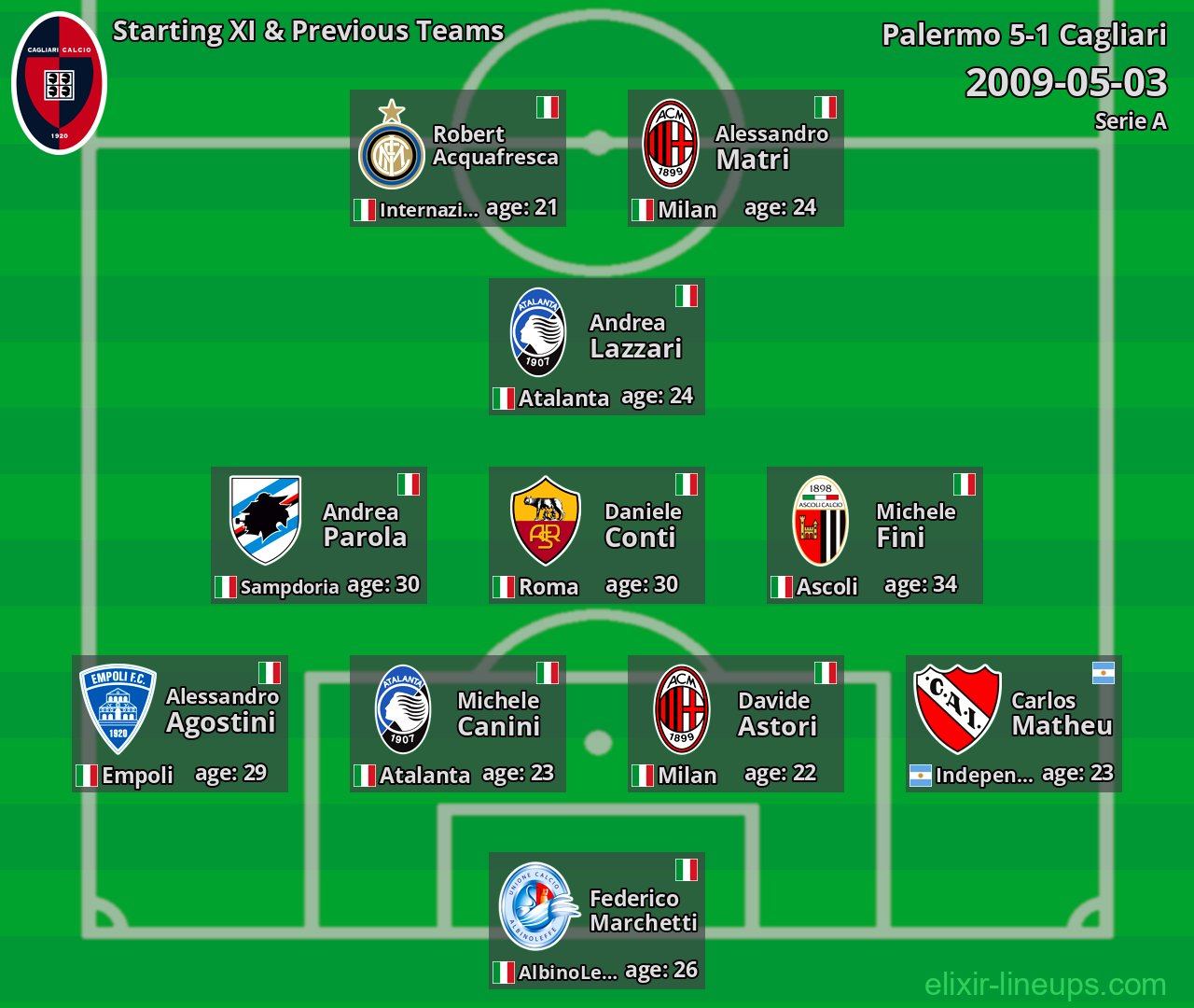 Cagliari Starting XI & Previous Teams 2009-05-03