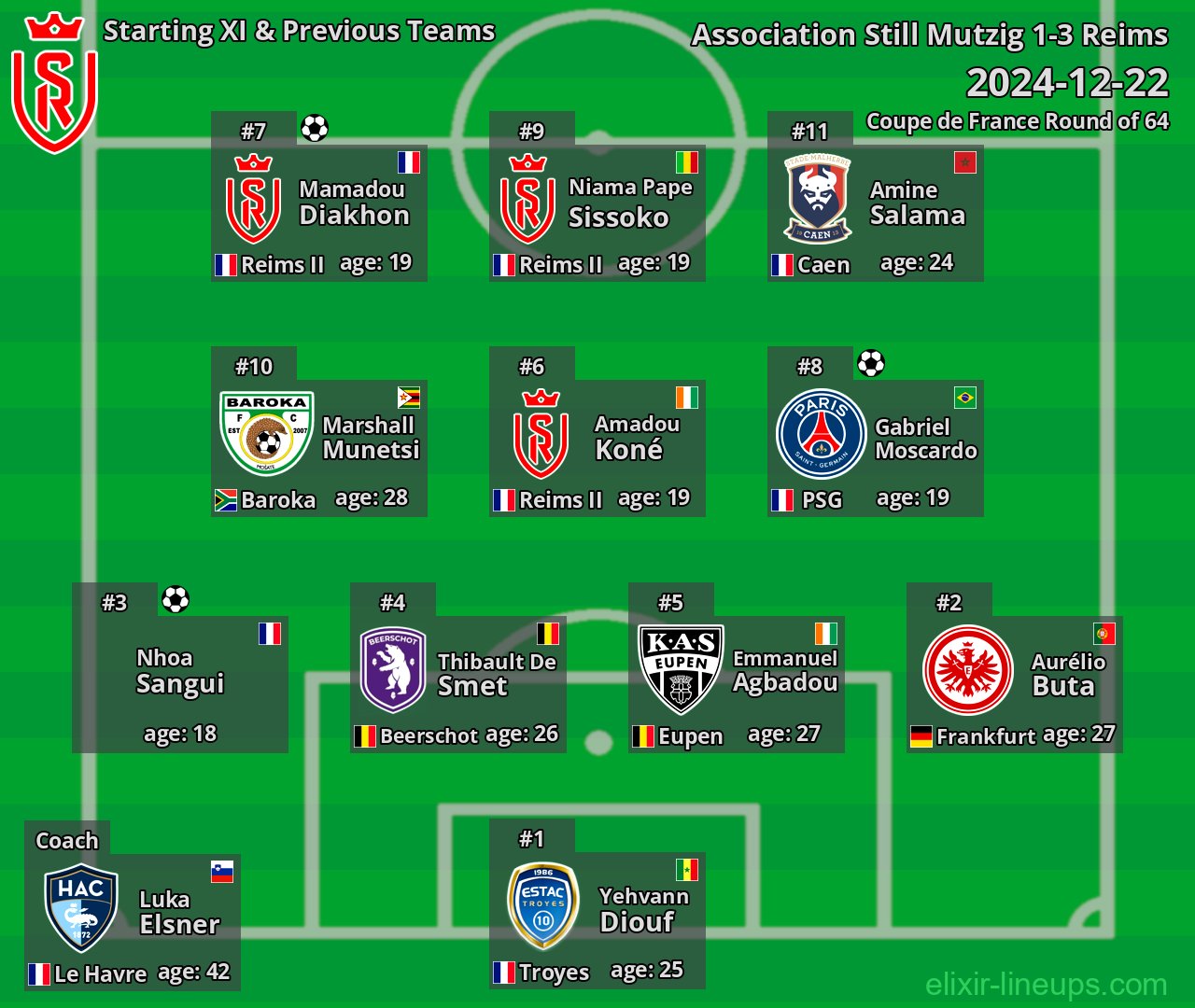 Reims Starting XI & Previous Teams 2024-12-22